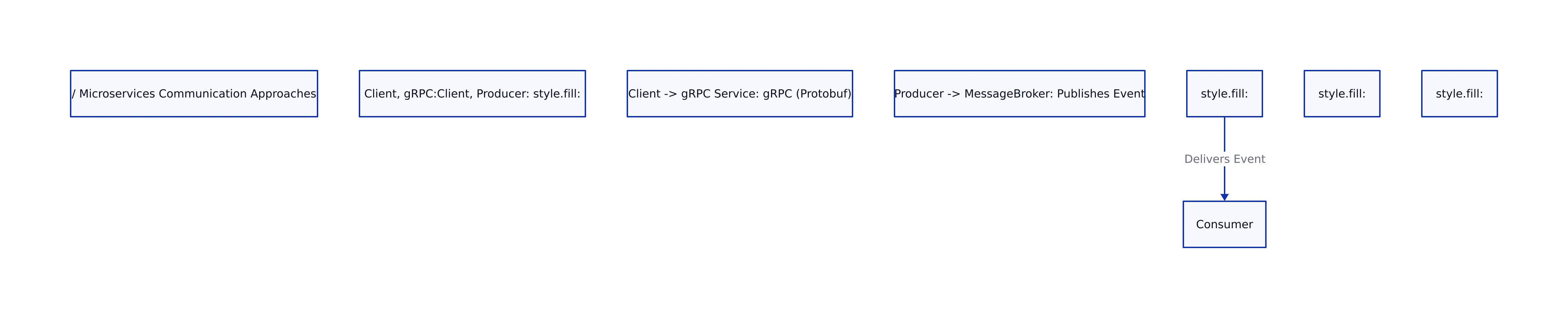 Diagram of microservices communication approaches: REST, gRPC, and Message Queues