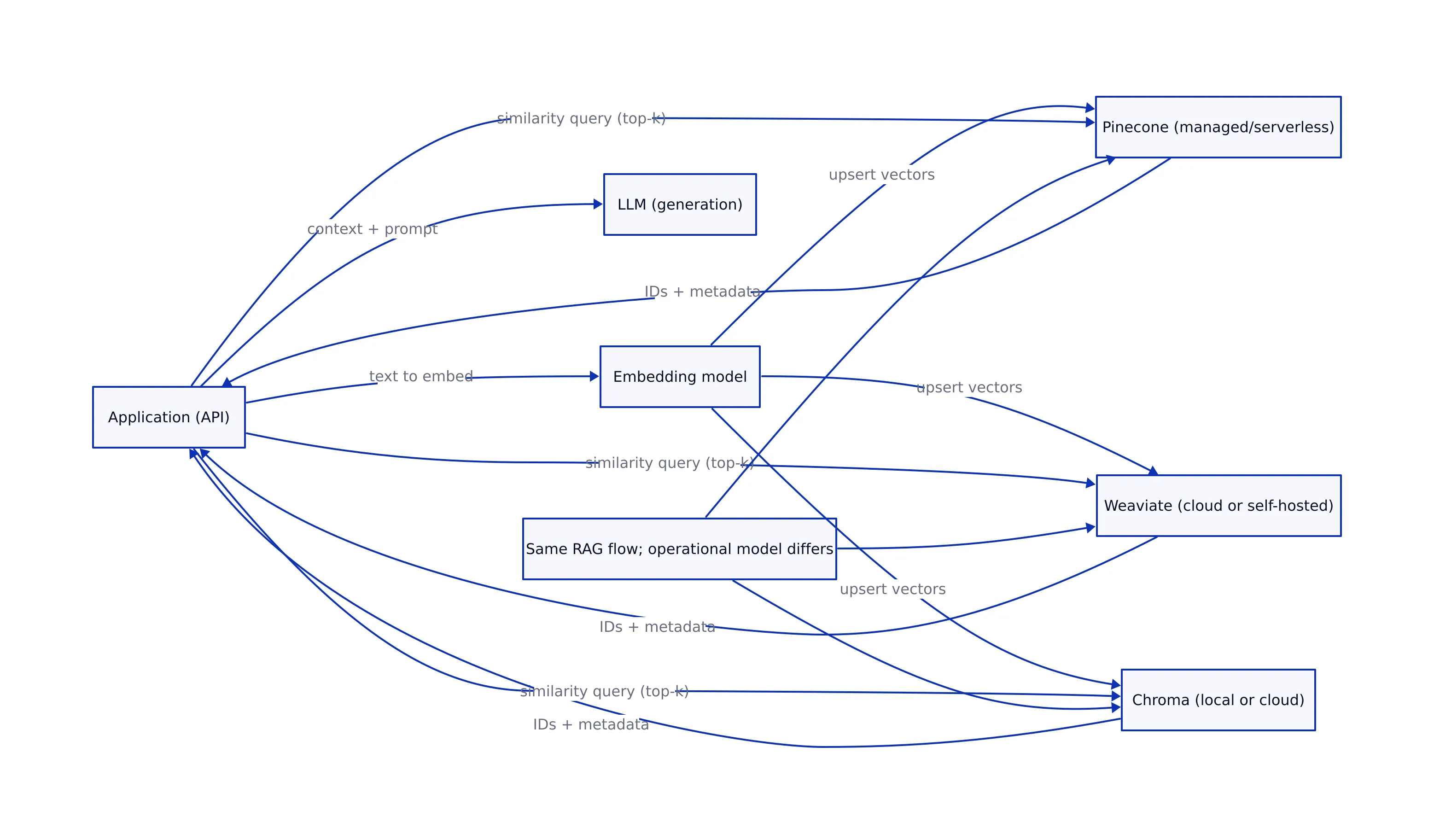 Pinecone vs Weaviate vs Chroma in a RAG architecture diagram
