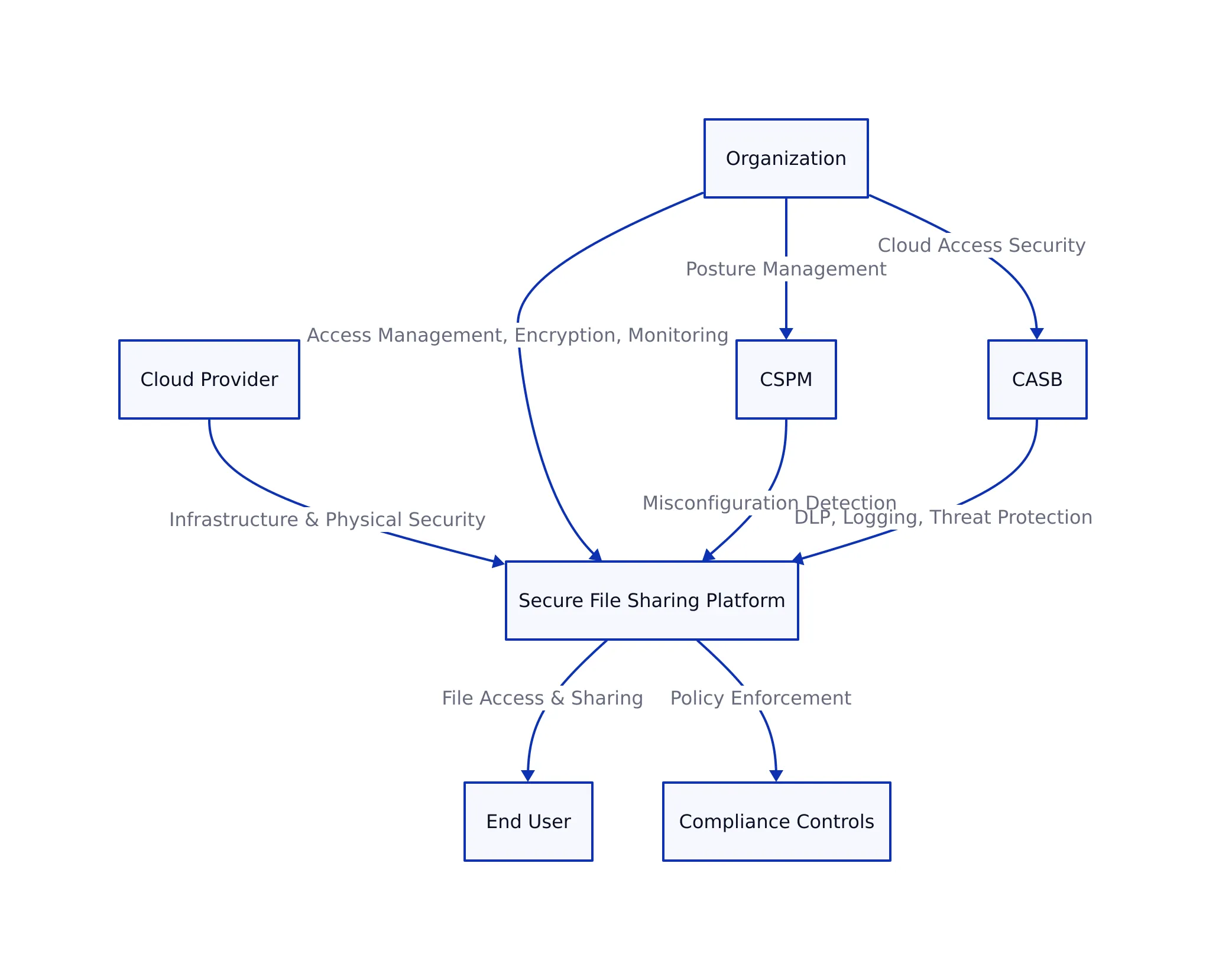 Diagram of secure file sharing architecture, showing cloud provider, organization, users, and compliance layers