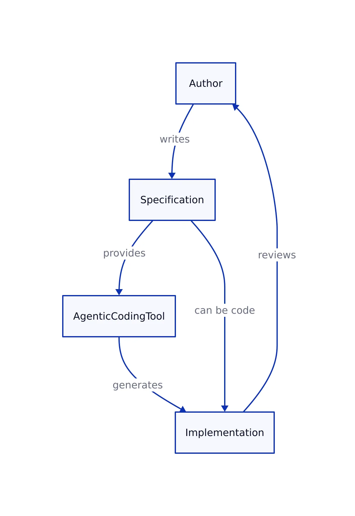 A diagram showing the flow from Author writing a Specification, which is then either used by a Coding Agent to generate Implementation Code, or directly read as code by the developer.