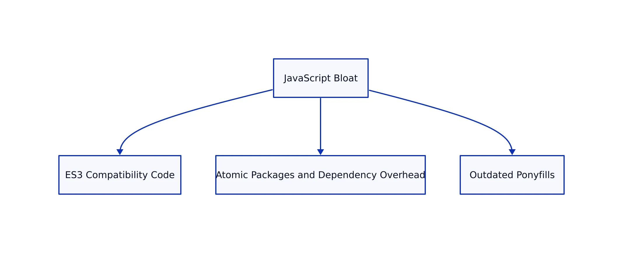 Why JavaScript Bloat Matters