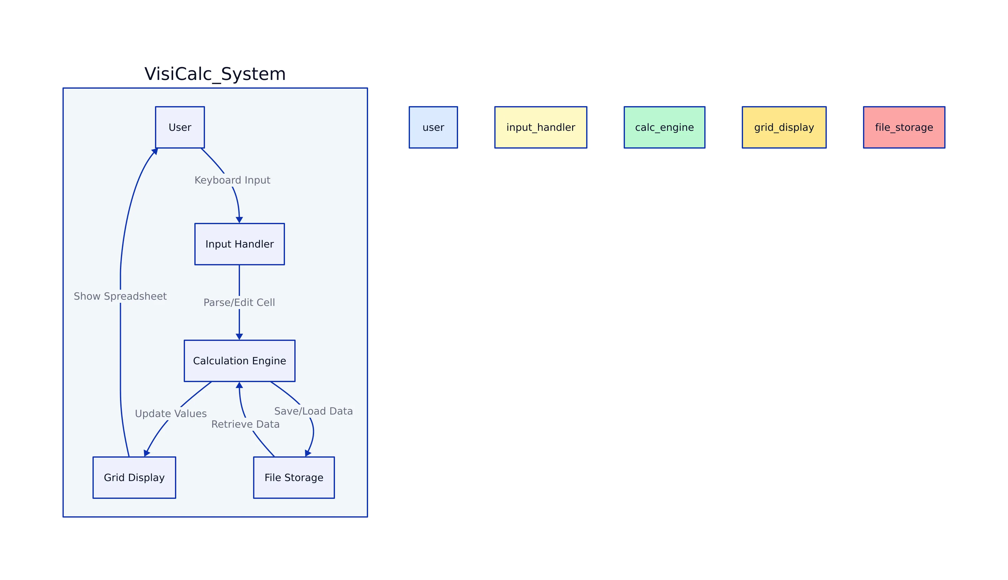 VisiCalc Reconstructed: Why It Matters Now