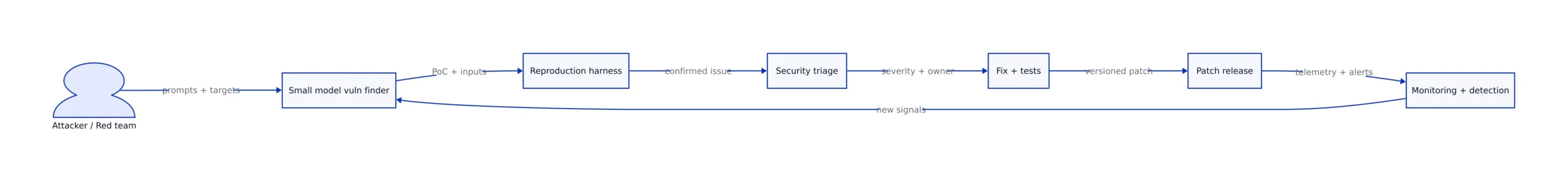 Diagram of AI vulnerability discovery pipeline from small model to triage, fix, release, and monitoring
