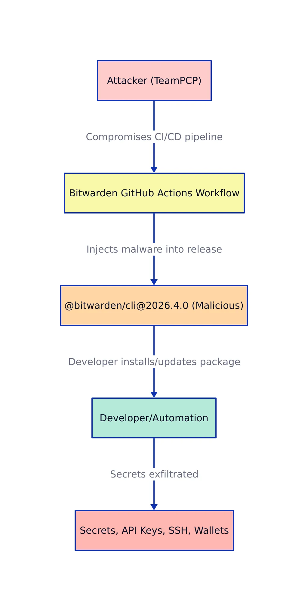 Why the Bitwarden CLI Supply Chain Breach Matters Now