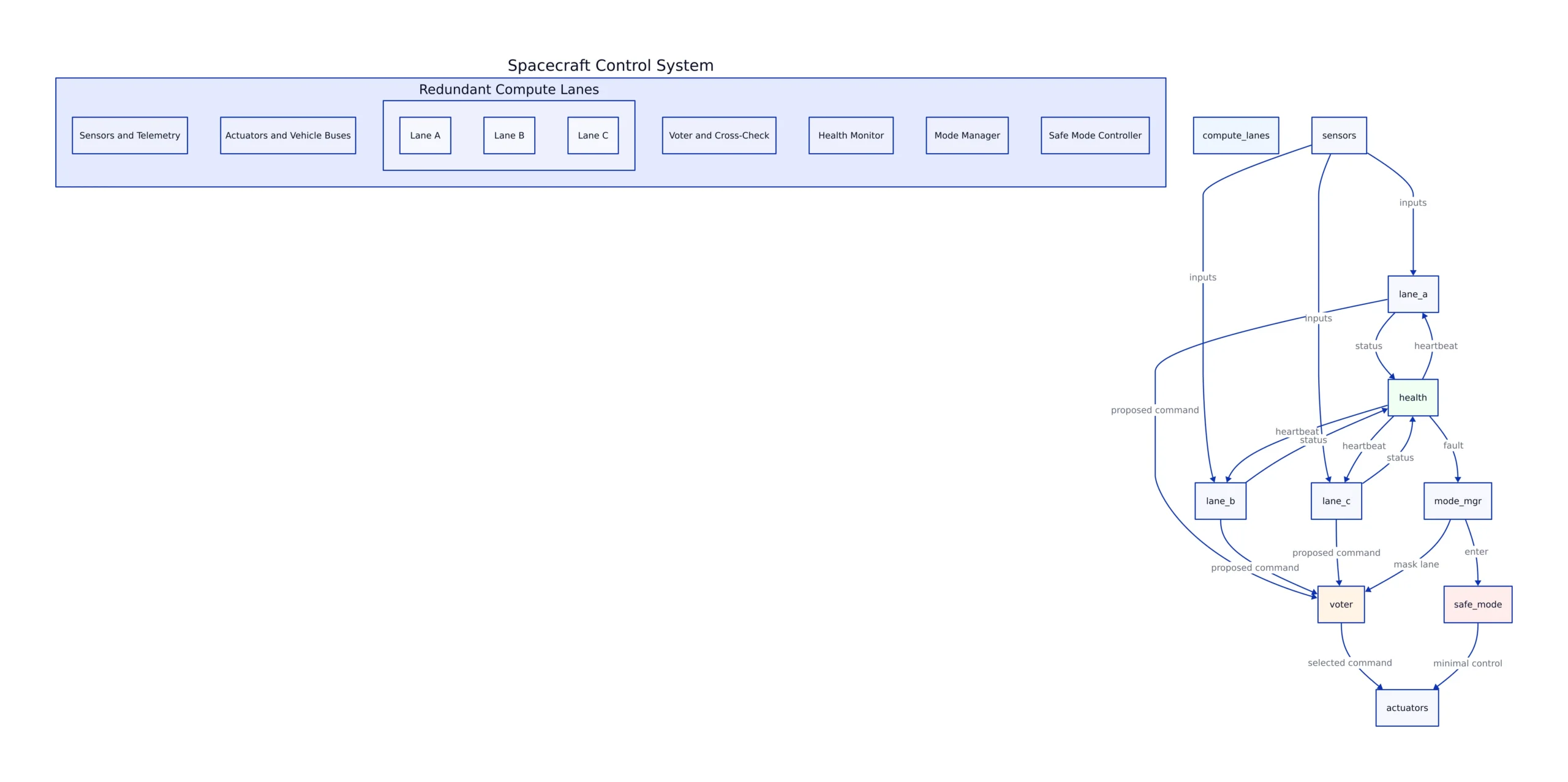 Why Artemis II’s fault-tolerant computer matters right now