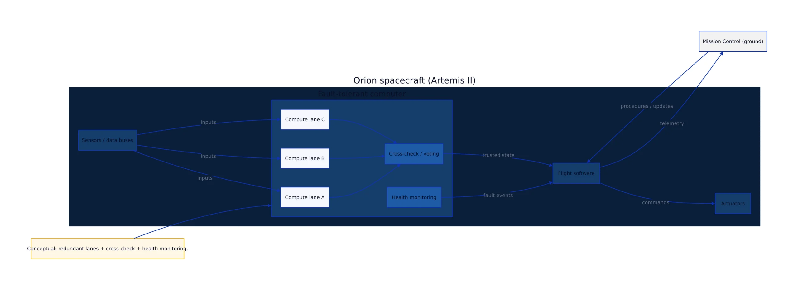 Conceptual diagram of redundant compute lanes with cross-checking and health monitoring feeding flight software and mission control telemetry
