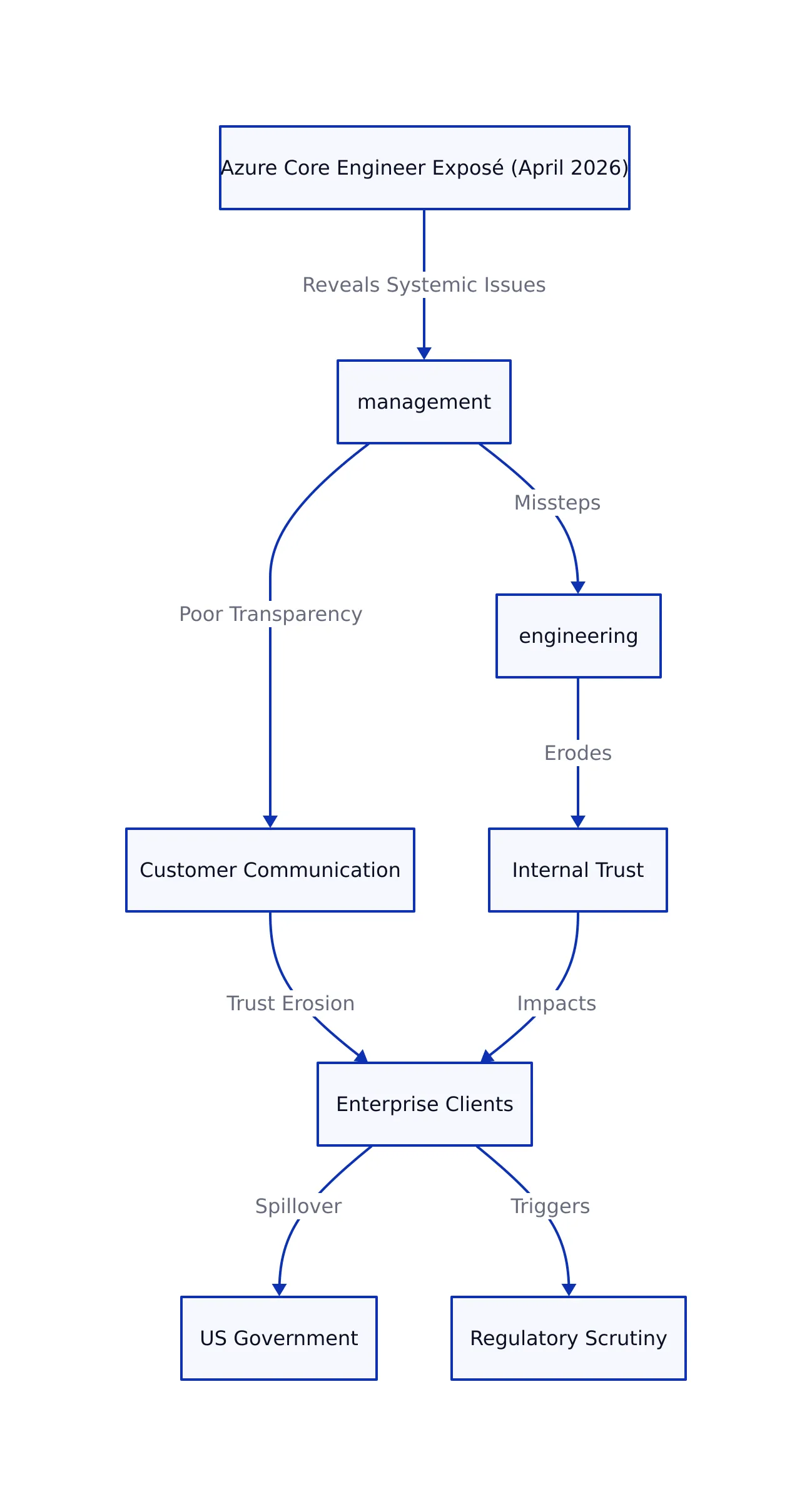 Why Azure’s Trust Crisis Matters Now