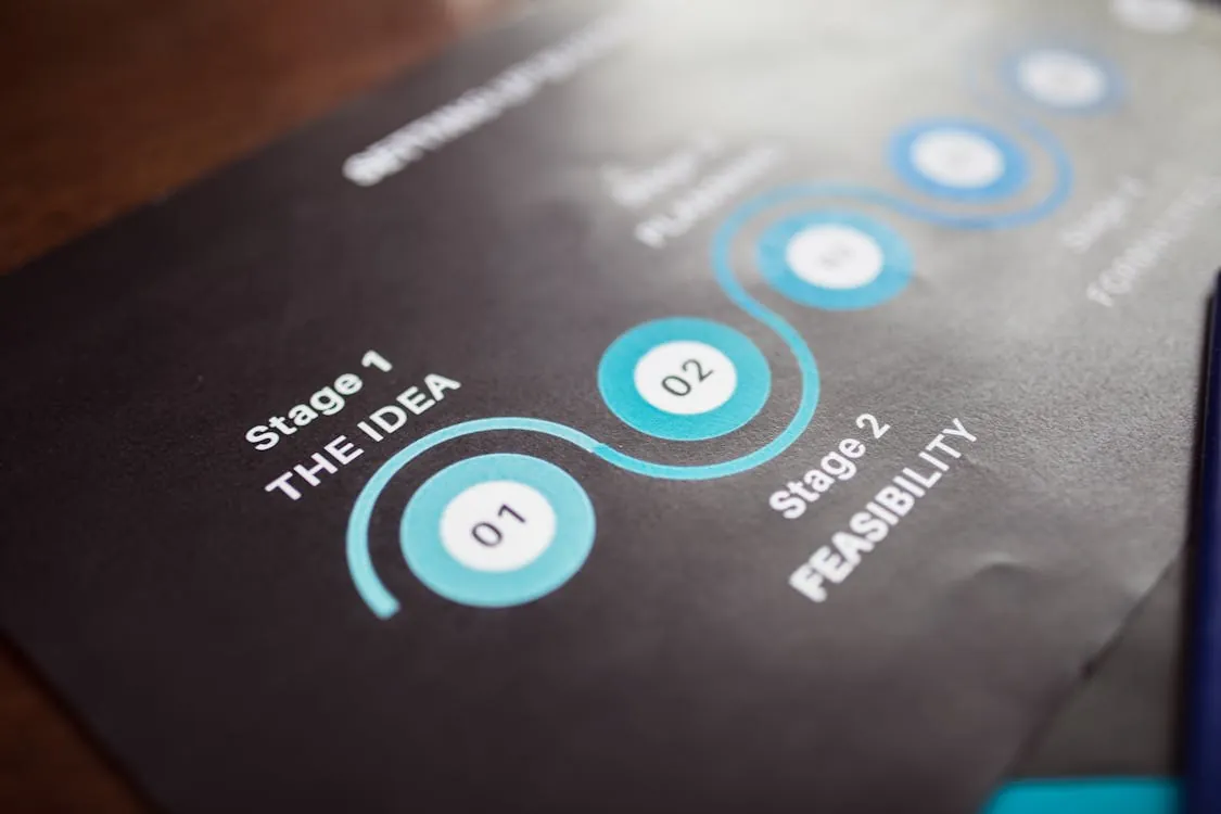 This image shows a section of a visual diagram or infographic outlining a multi-stage process, specifically highlighting "Stage 1: THE IDEA" and "Stage 2: FLEXIBILITY," with numbered steps inside circular icons connected by a curved line on a dark background.
