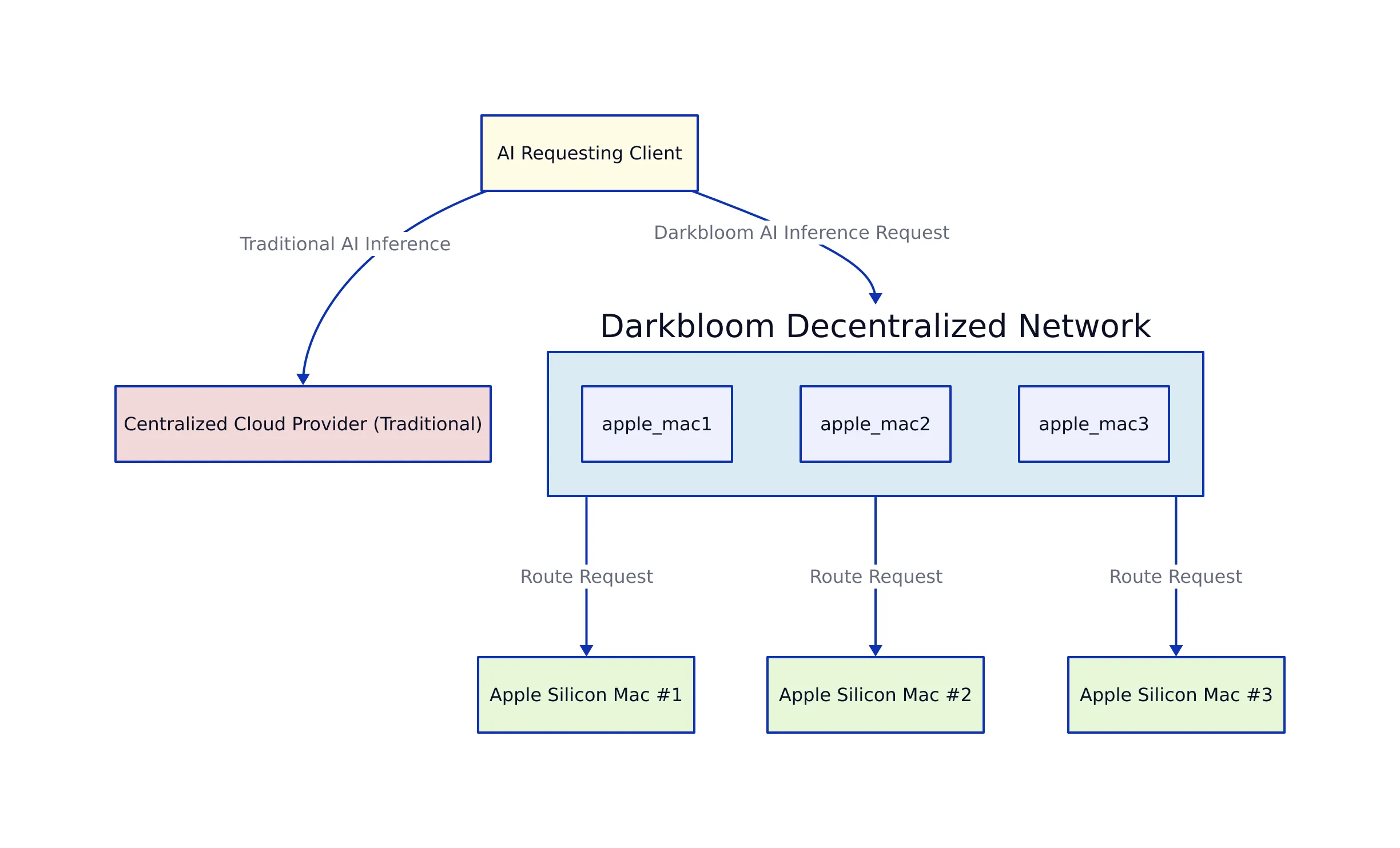 Why Darkbloom Matters Now: The AI Compute Bottleneck