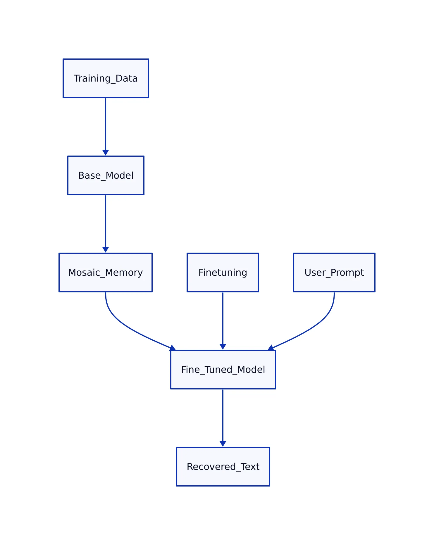 The Mechanism: Why Finetuning Unlocks Hidden Content