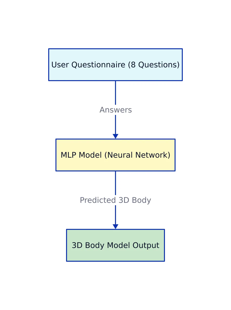 Why This Matters Now: The 3D Body Revolution Without Photos or GPUs