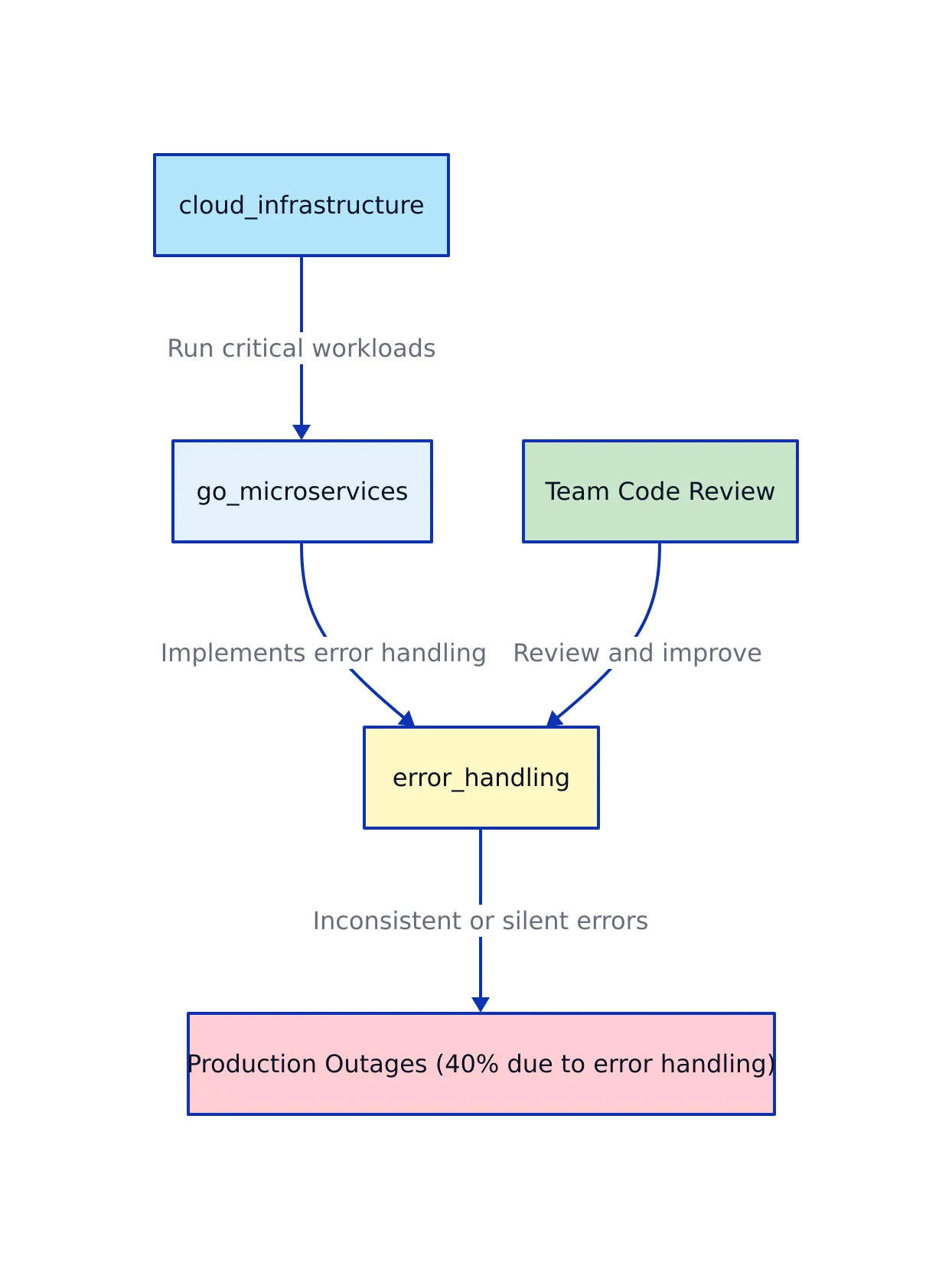 Why Go Error Handling Is a Hot Topic in 2026