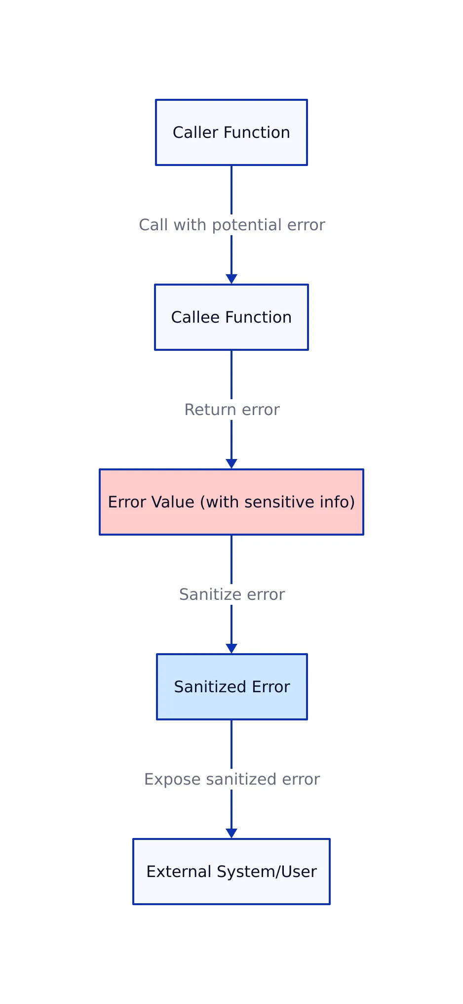 Why Error Handling in Go Demands Attention