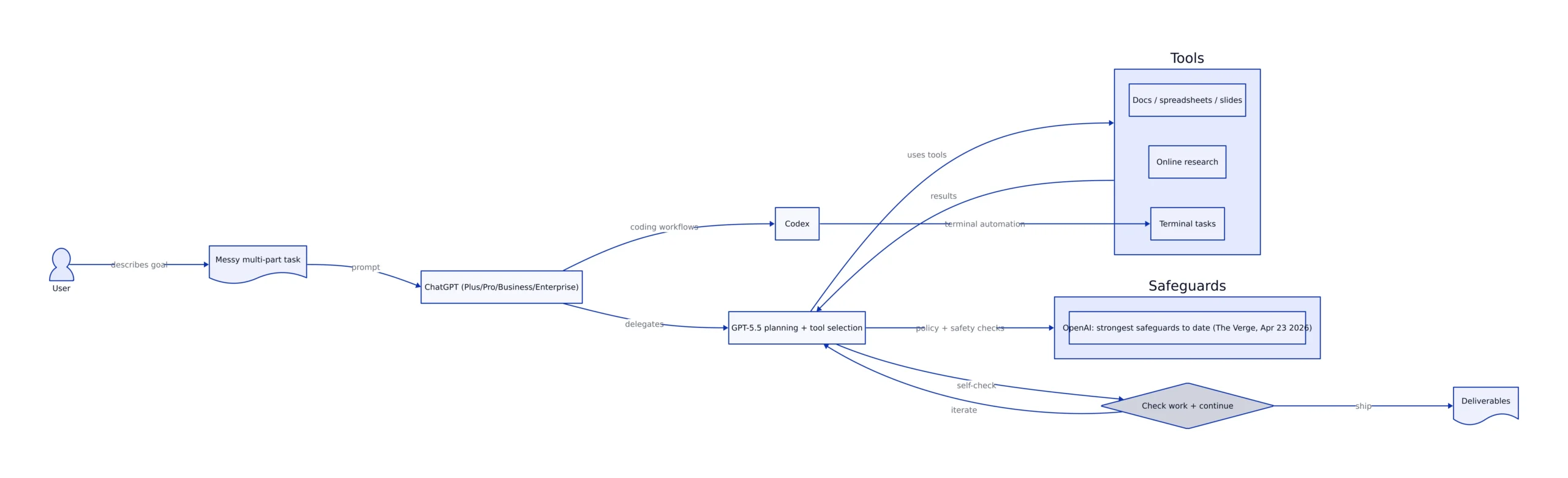 Diagram showing GPT-5.5 agentic workflow across tools with self-check loop and safeguards