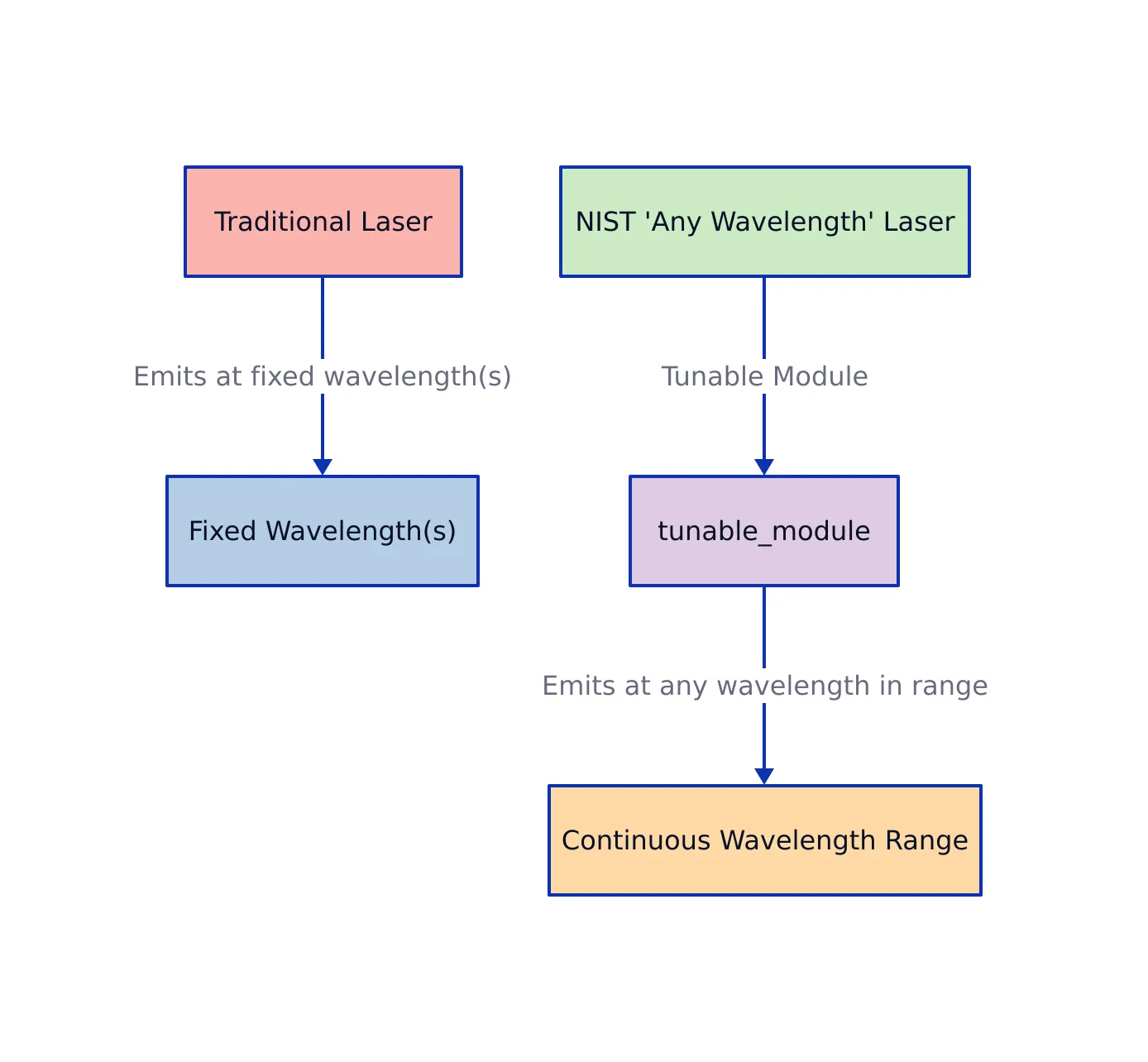 NIST’s ‘Any Wavelength’ Laser: Why This Changes Everything