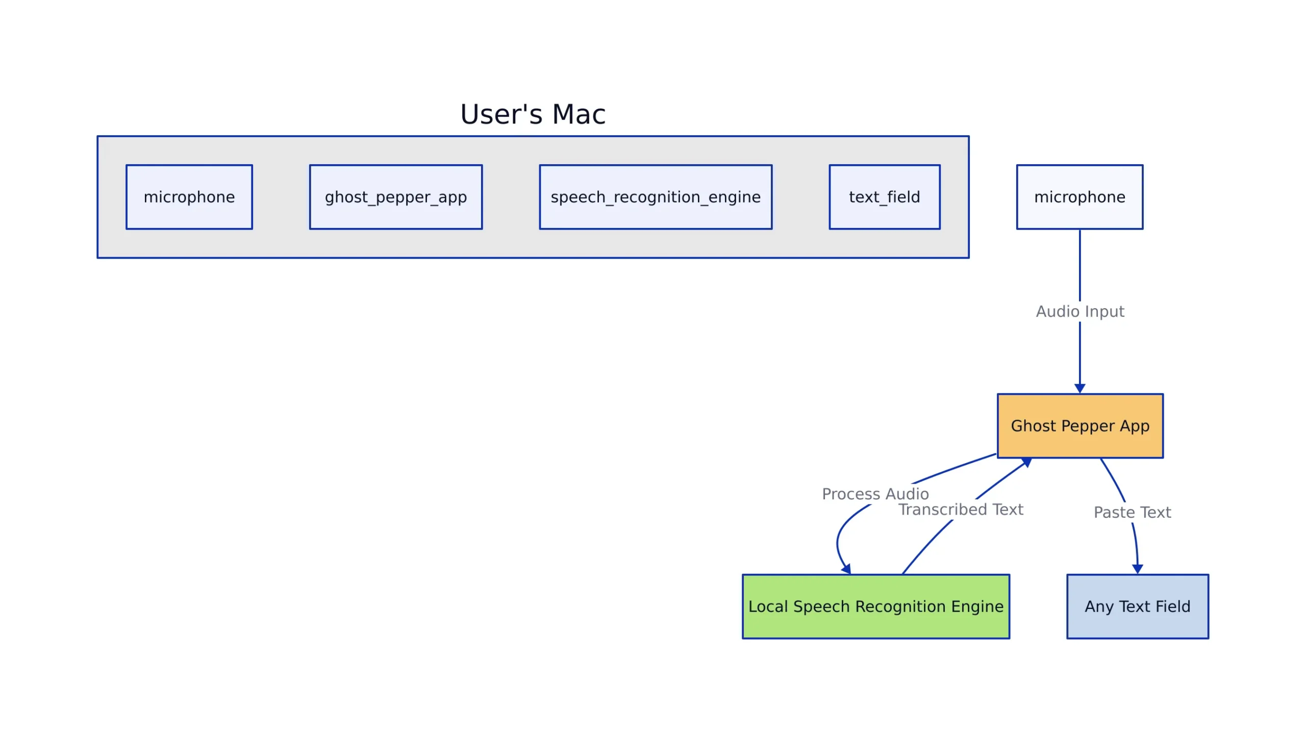 Show HN: Ghost Pepper – Local Hold-to-Talk Speech-to-Text for macOS