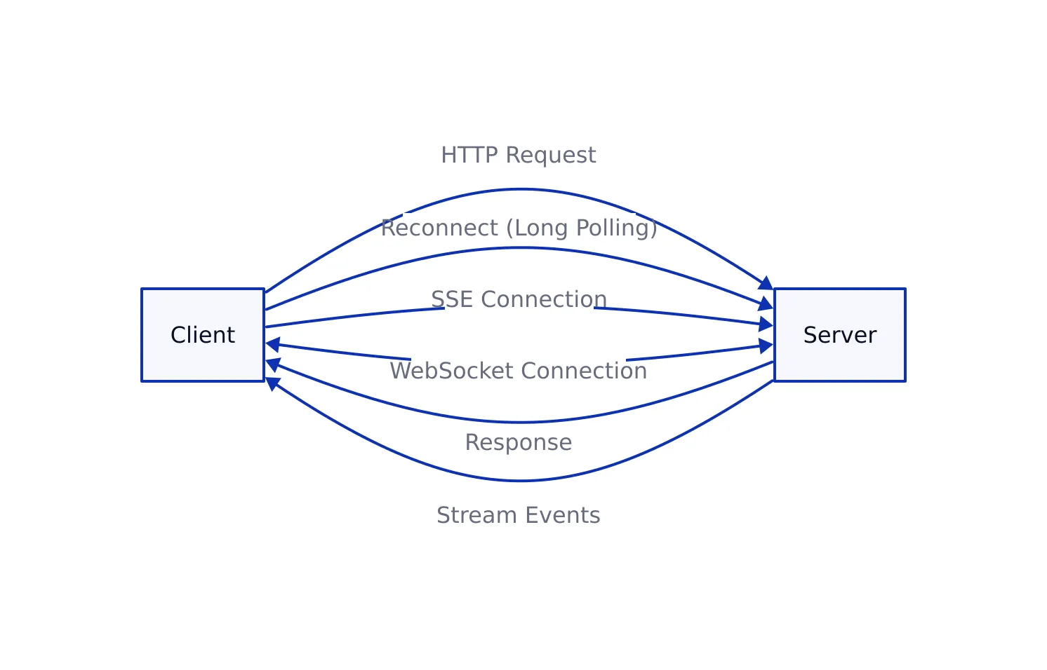 Real-time communication diagram