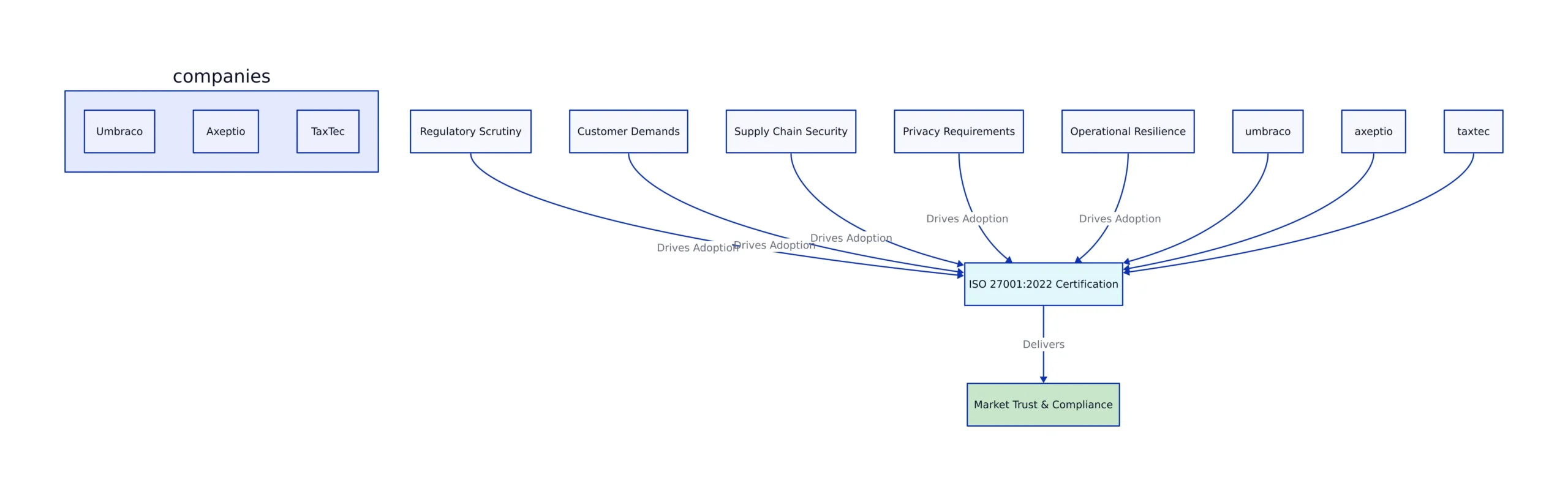 ISO 27001: The 2026 Market Update & Why Certification Matters