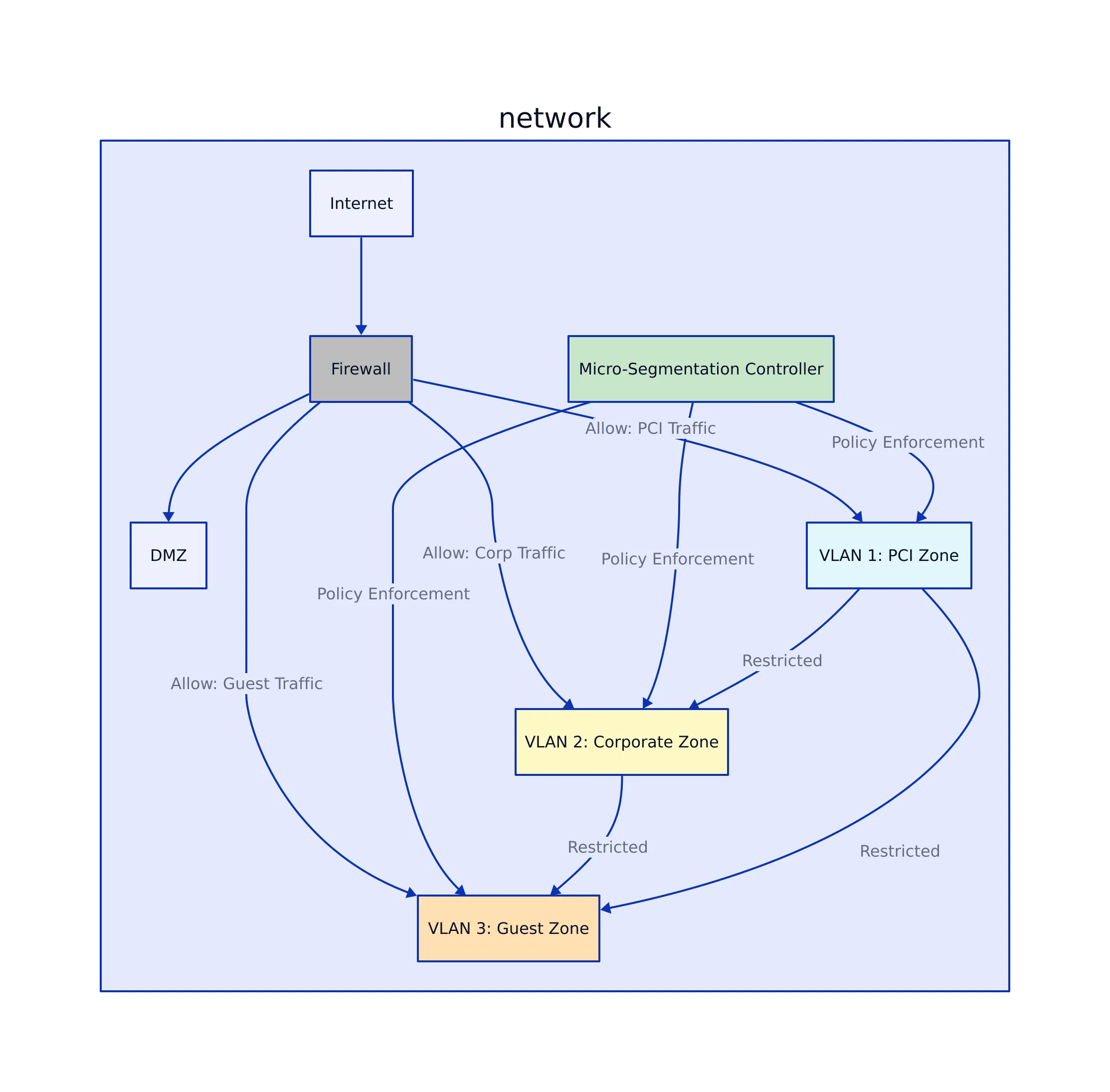 Market Drivers and the Compliance Imperative