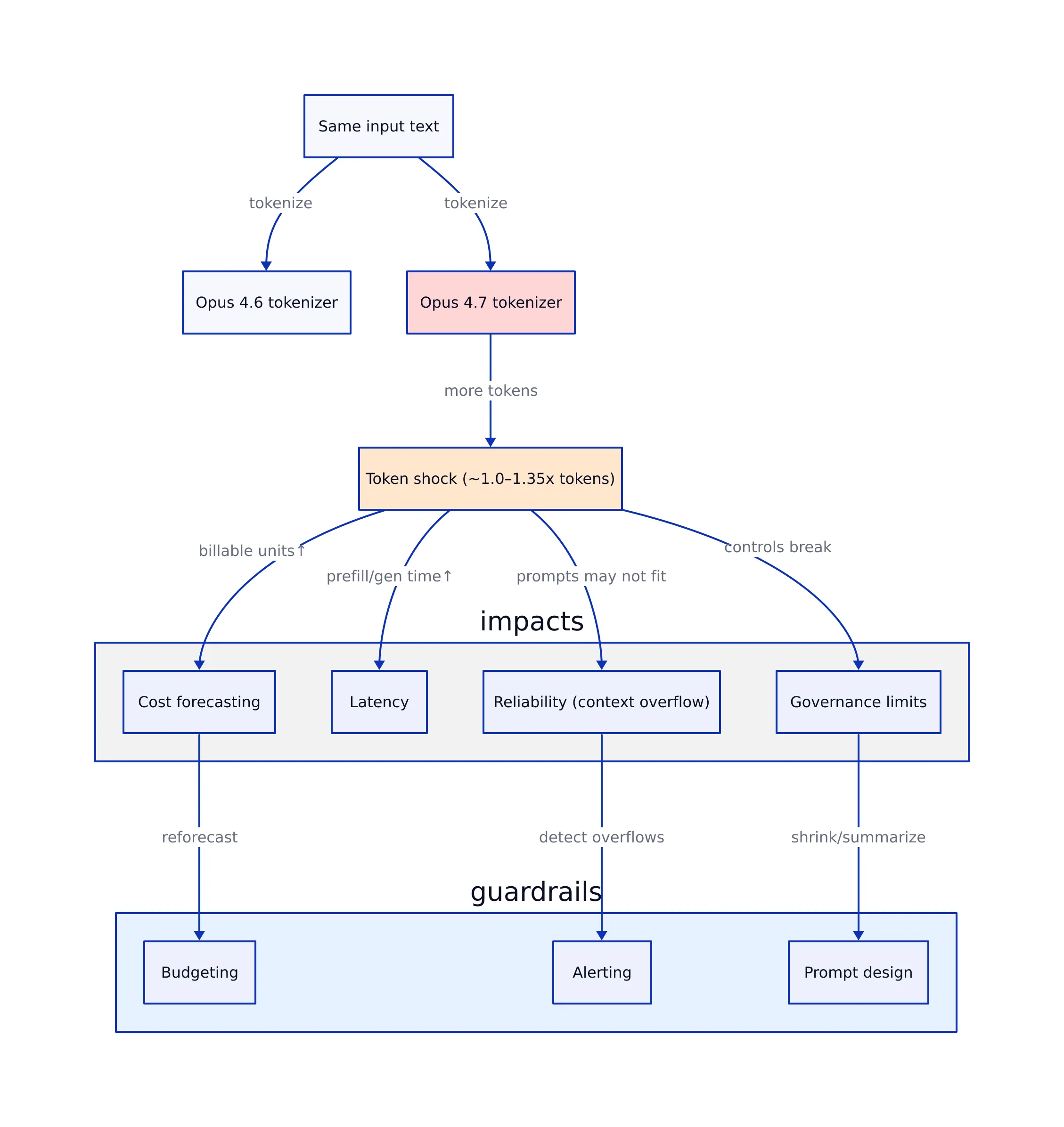 Why token counting suddenly matters more (right now)