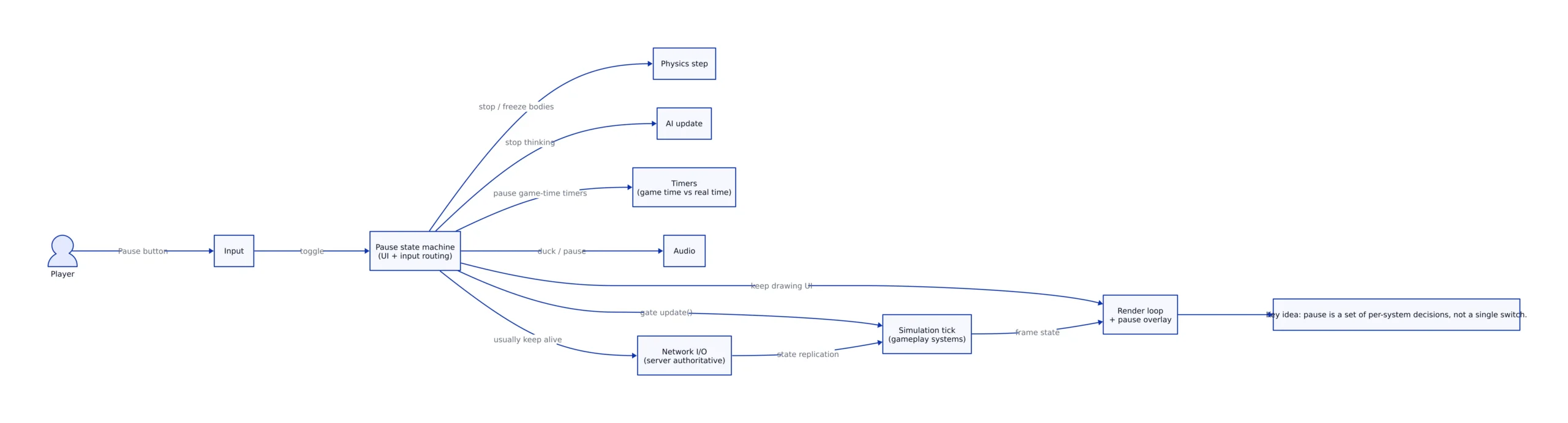 Diagram showing pause state machine gating simulation, physics, AI, timers, audio, render loop, and network I/O