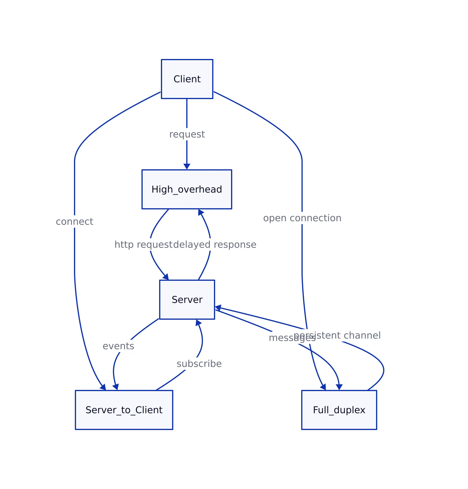 Latency, Browser Support, and Resource Usage Compared