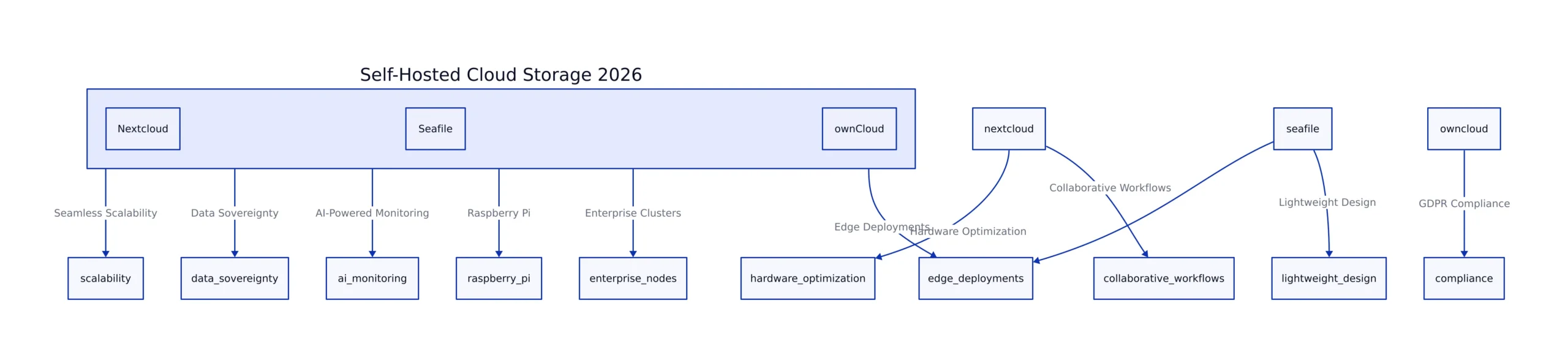Self-Hosted Cloud Storage in 2026: What’s Changed?
