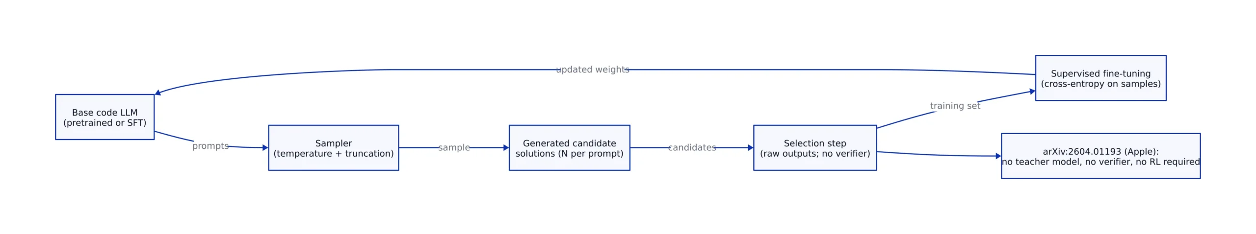 Diagram showing the SSD loop: base model, sampling, raw outputs, supervised fine-tuning, updated model