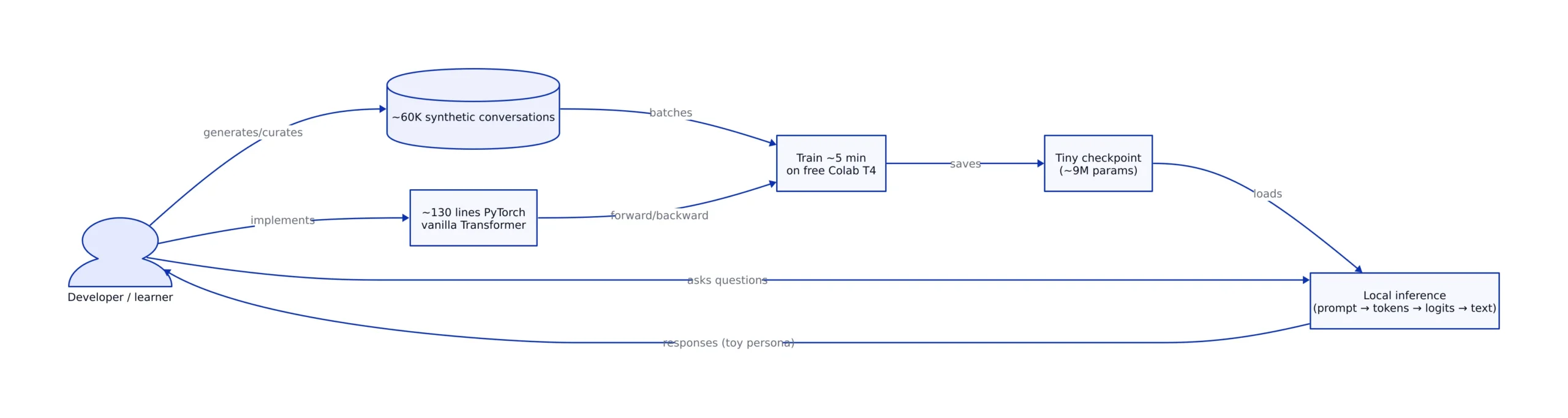 Diagram showing tiny LLM training and inference loop from developer code and synthetic data to training and local inference