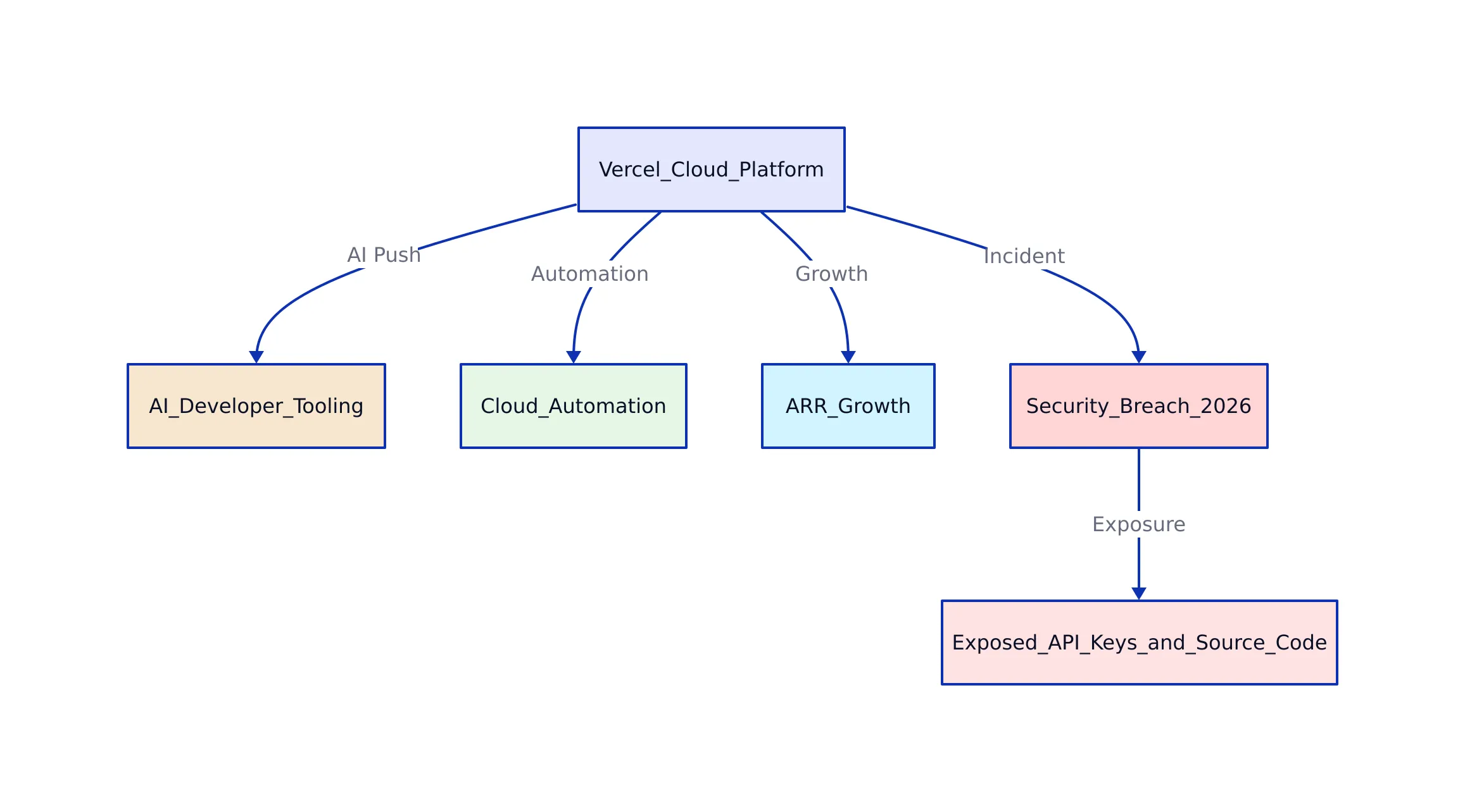 Vercel 2026 Headlines: Growth, AI, and Security Breach