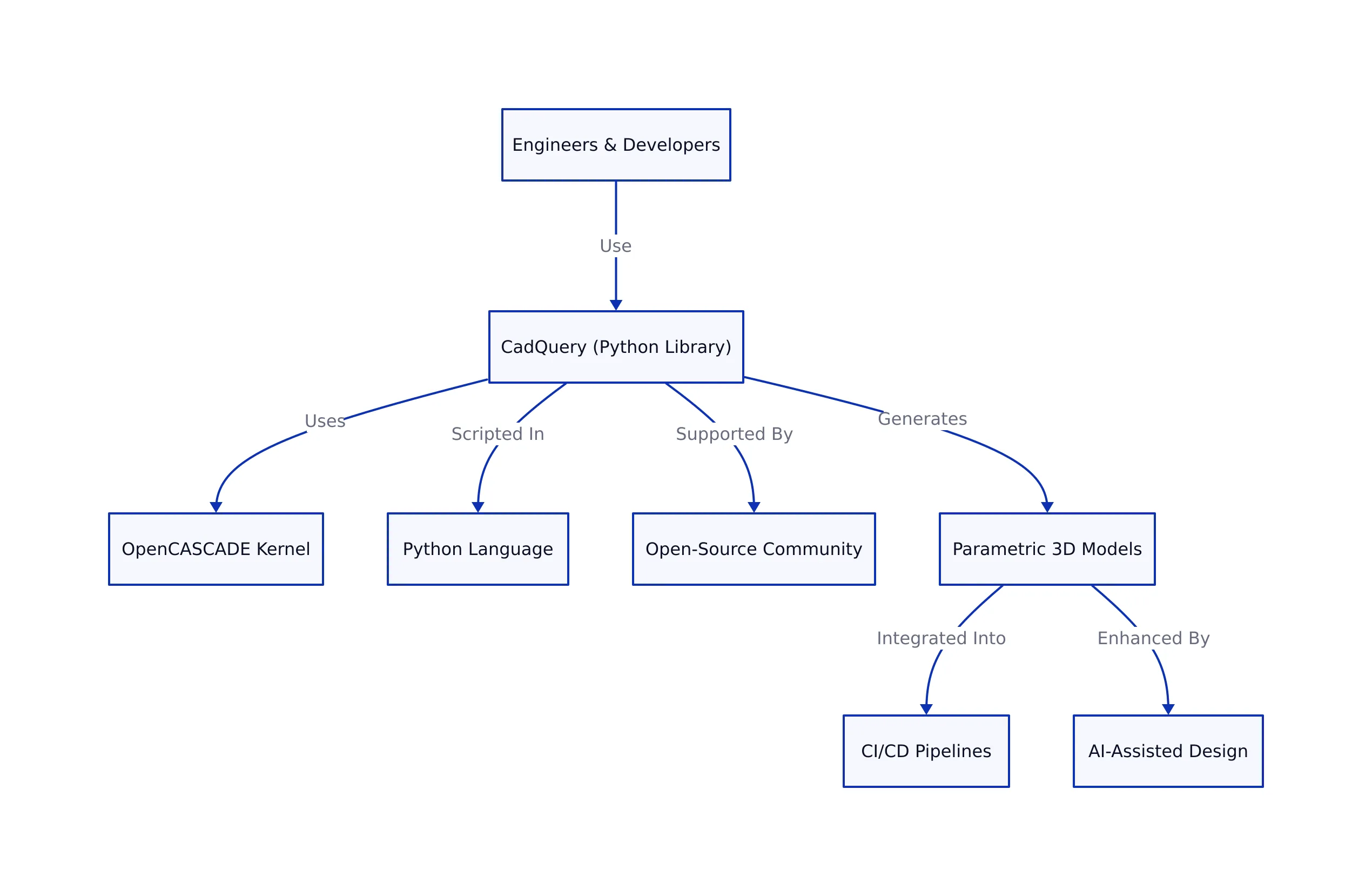 Why CadQuery Matters Now