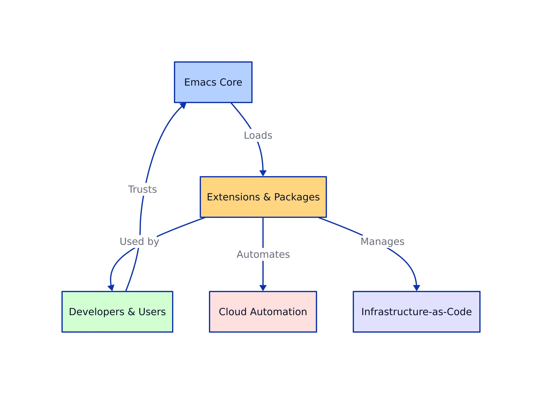 Why Trust Matters in Emacs