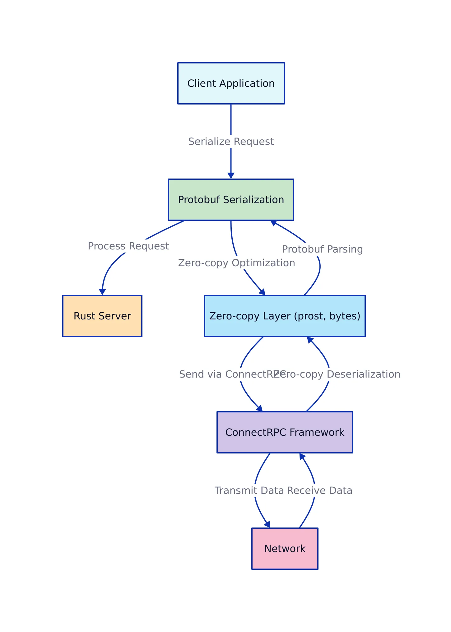 Why Zero-copy Protobuf and ConnectRPC Matter Now
