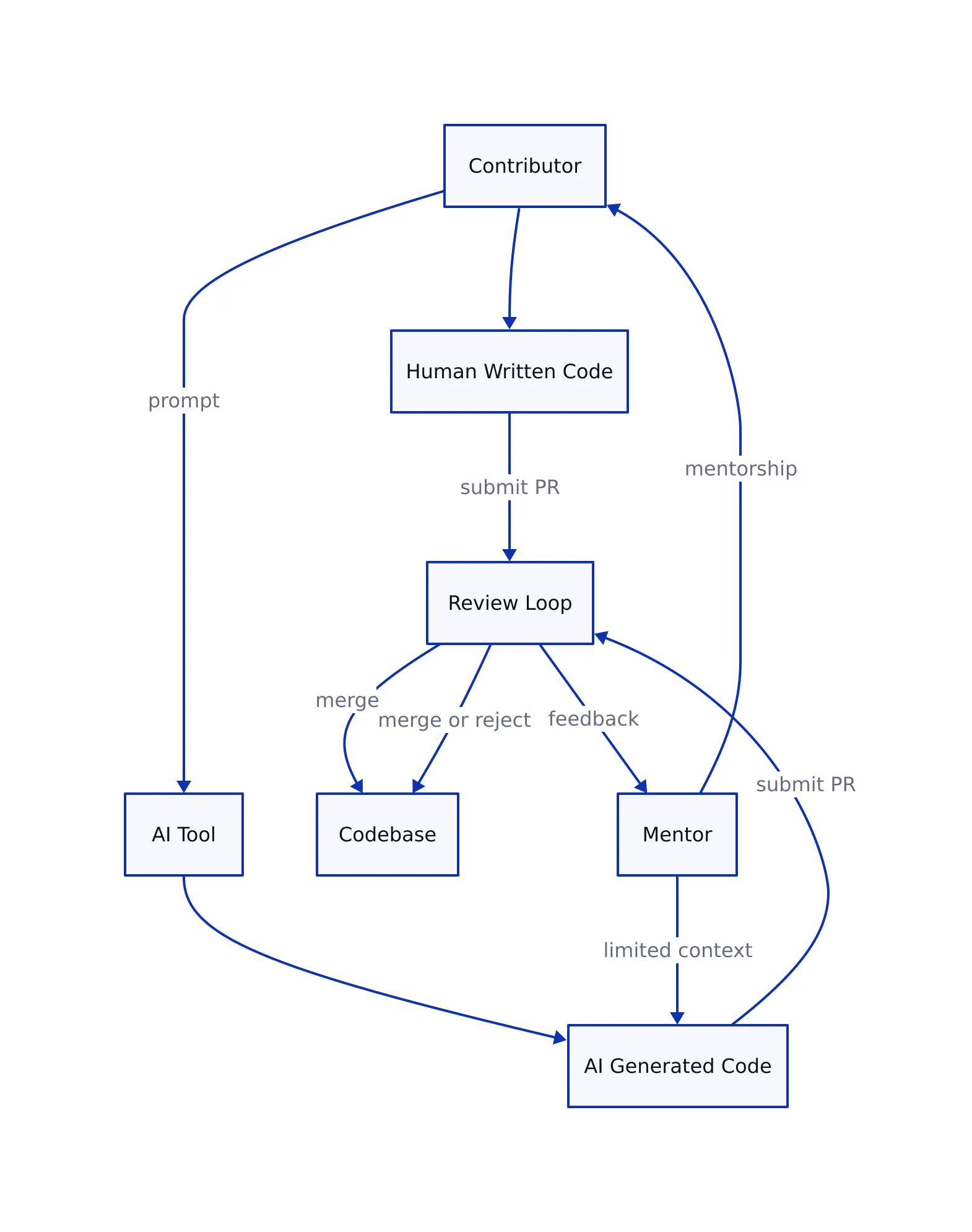 Human vs AI Contribution Models