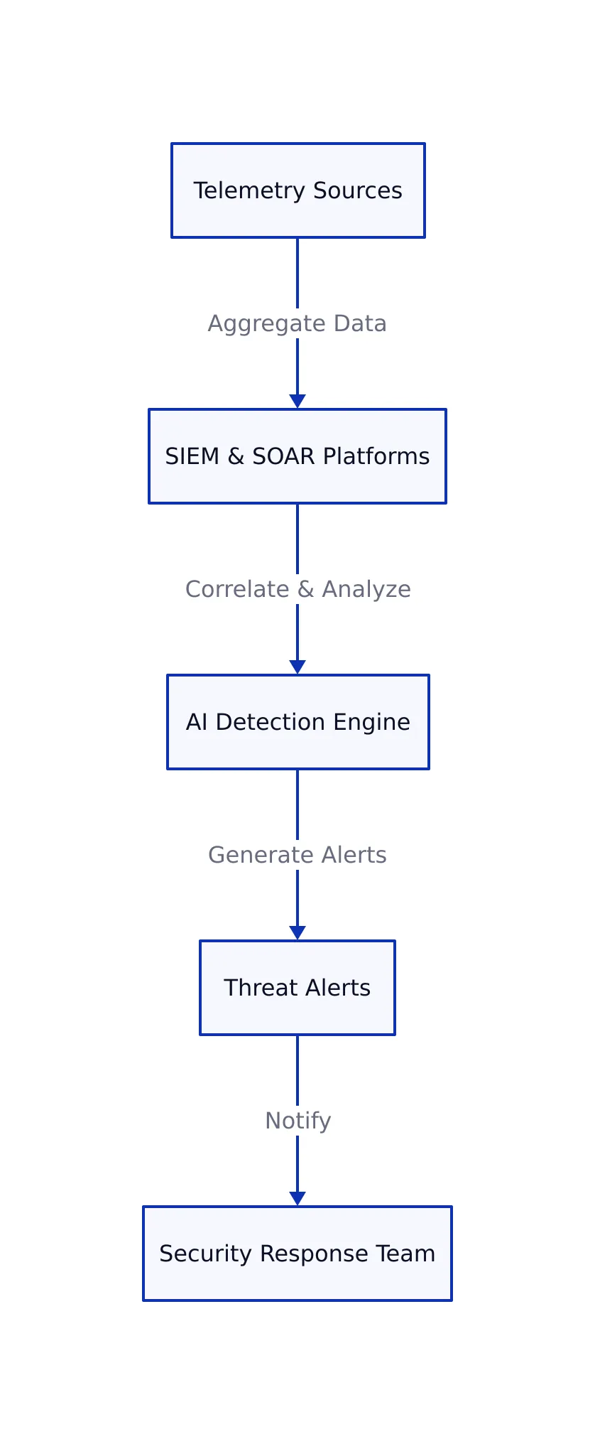 Accelerating Threat Detection with AI and Telemetry Fusion