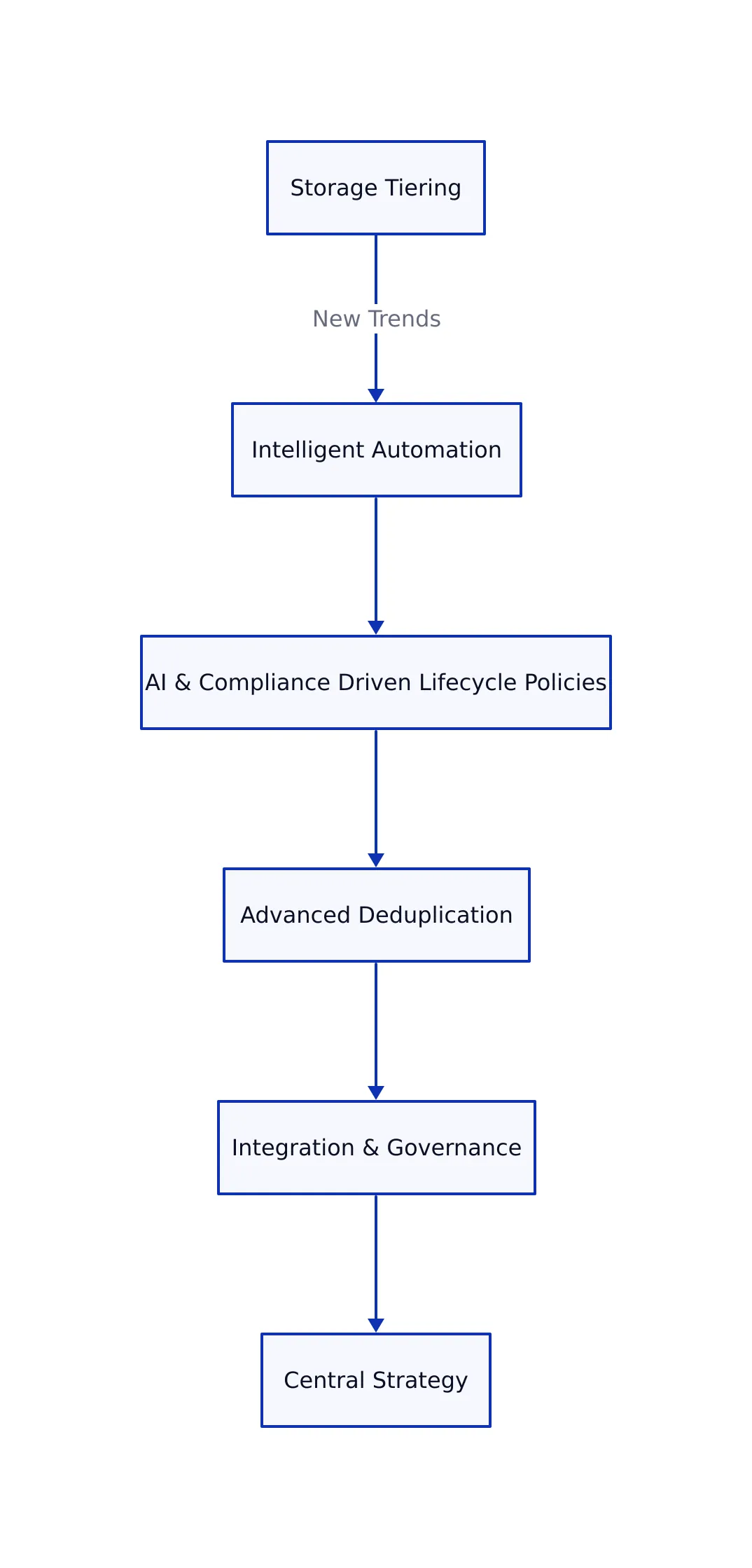 Cloud data center with servers and energy-efficient infrastructure