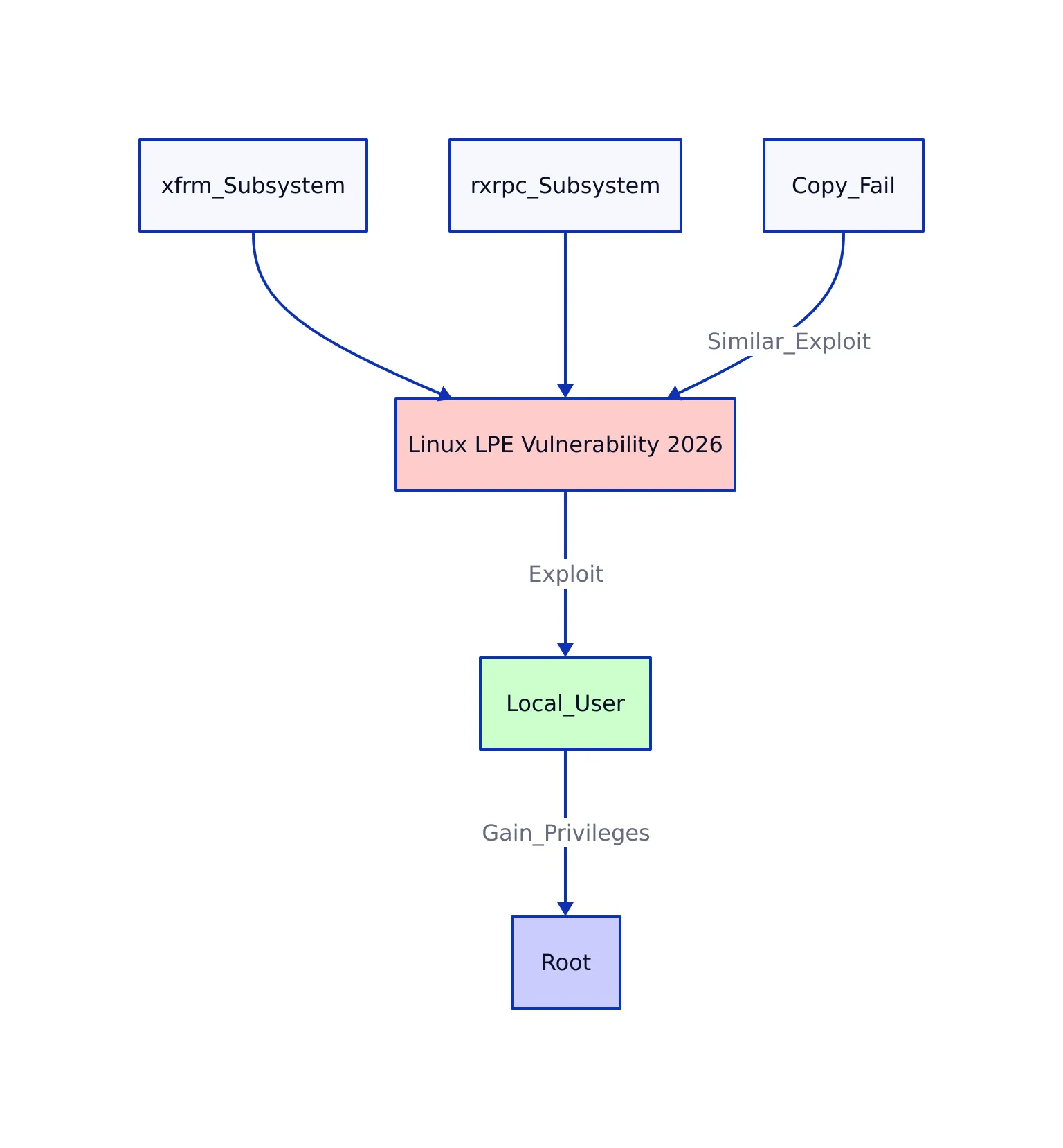 Dirty Frag exploit flow diagram
