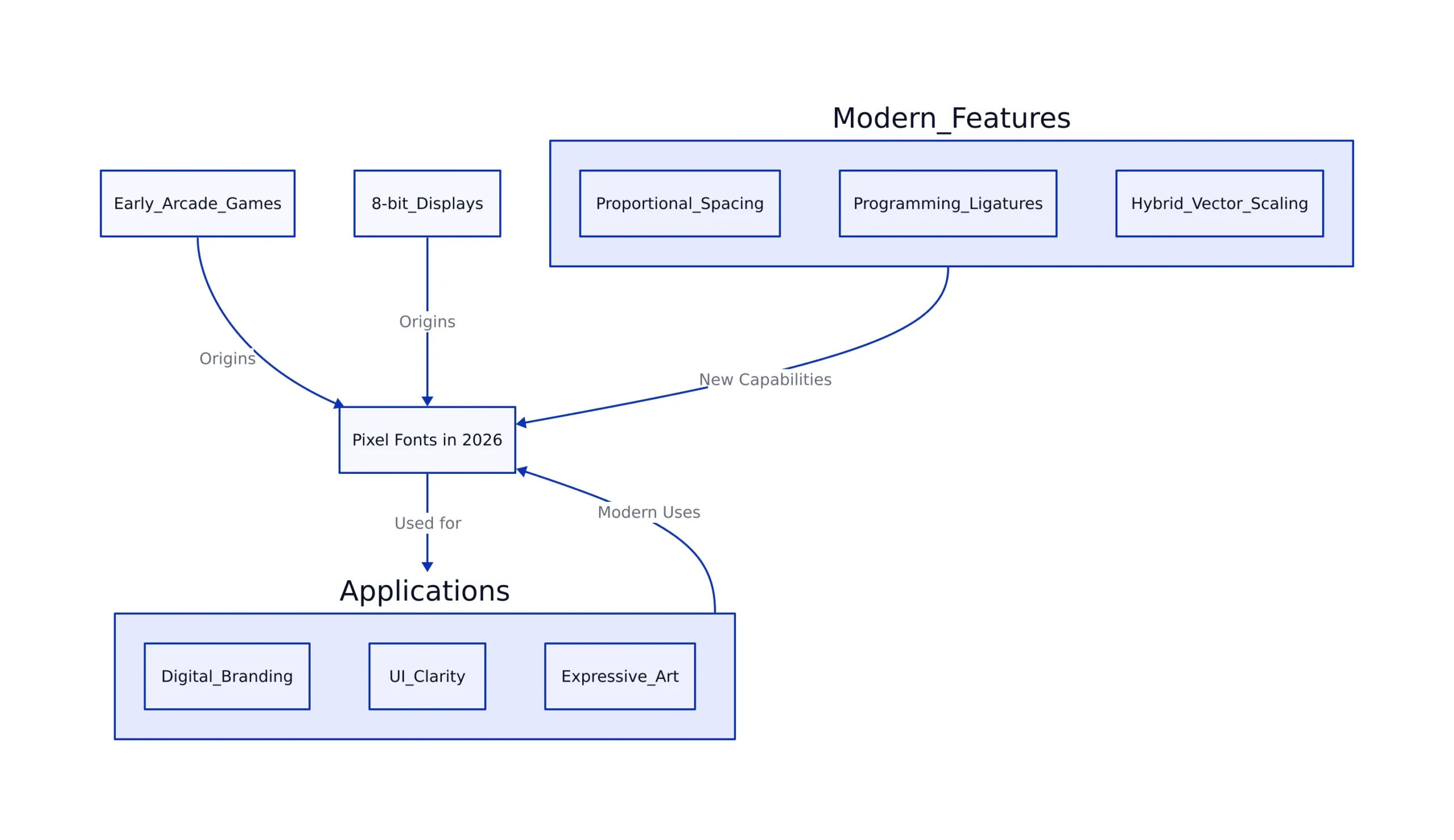 Diagram of the evolution and modern applications of pixel fonts in 2026.