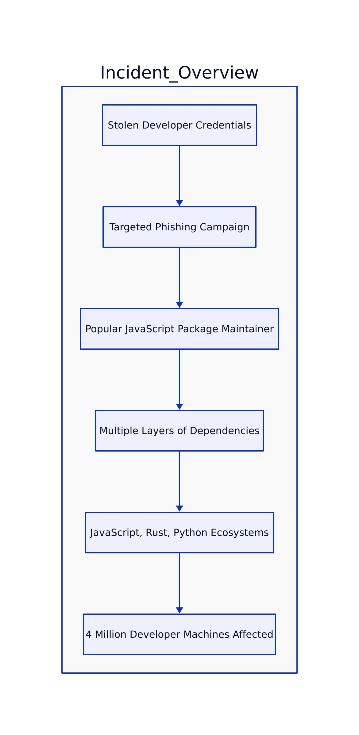 Attack Timeline and Analysis, architecture diagram