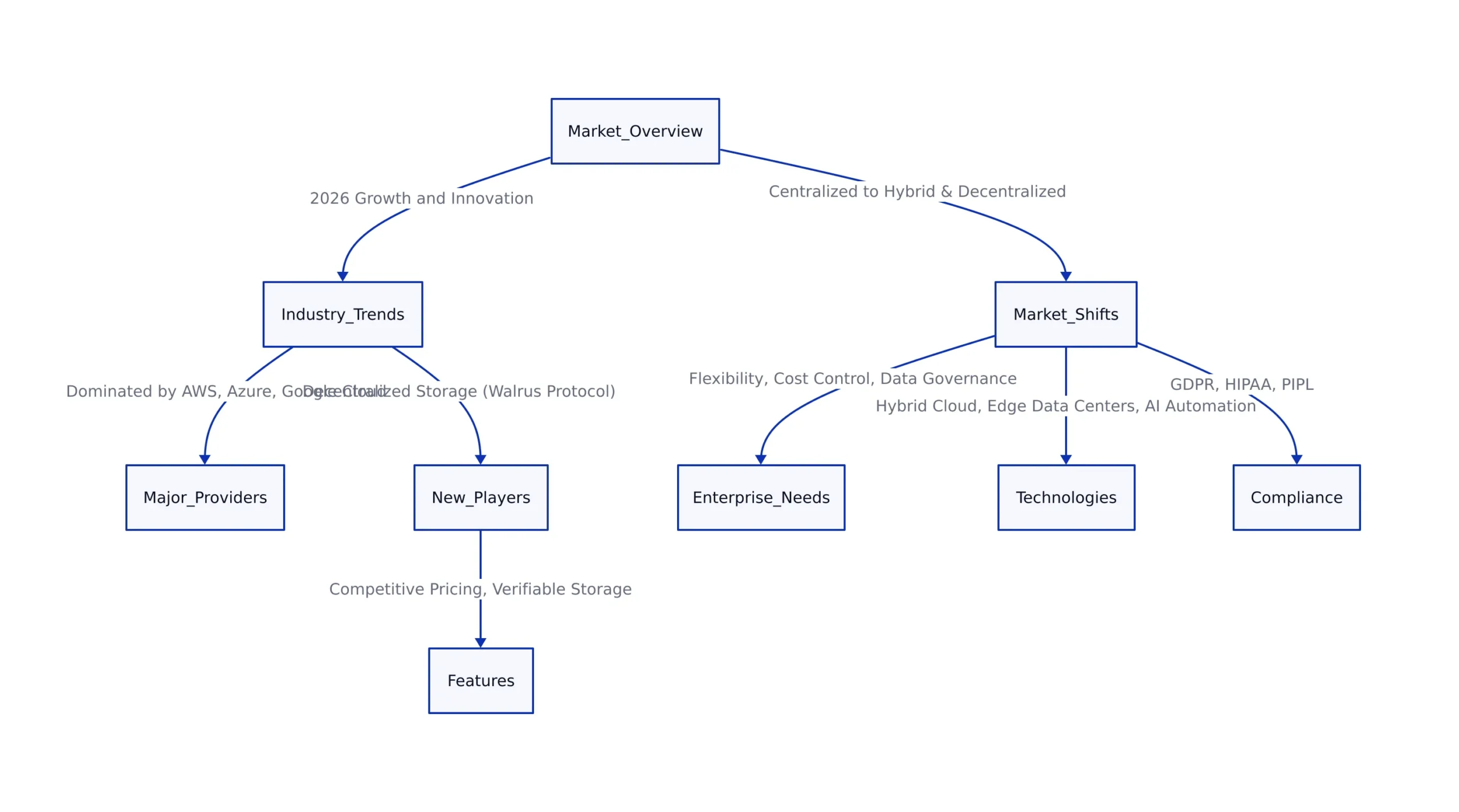 Market overview and industry trends 2026
