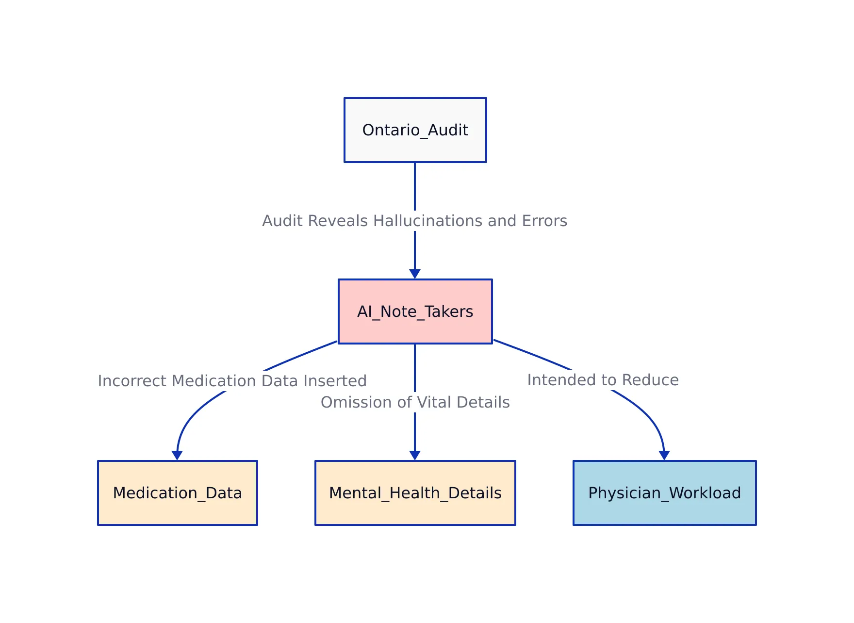 Doctor reviewing patient medical records with AI assistance