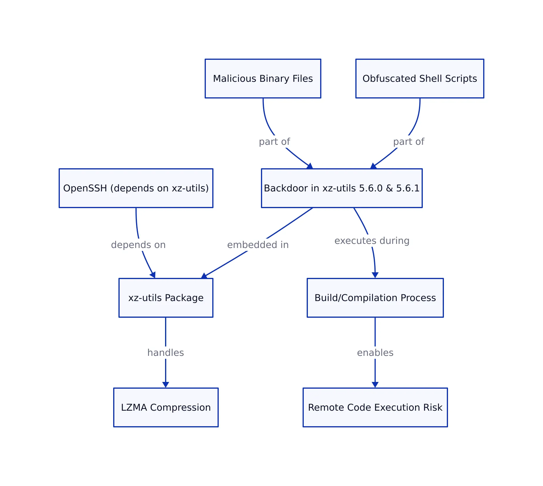 Overview of CVE-2024-3094 and the xz-utils backdoor