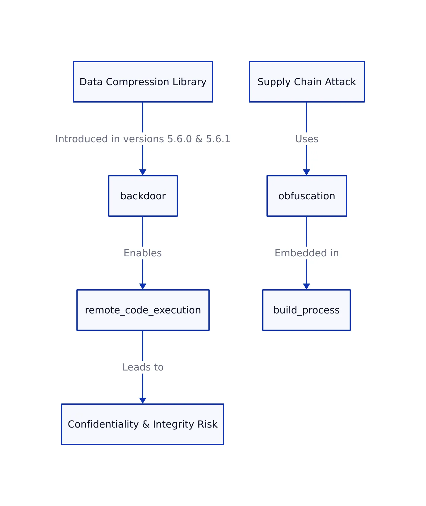 Architecture Diagram of CVE-2024-3094 Backdoor Attack Flow