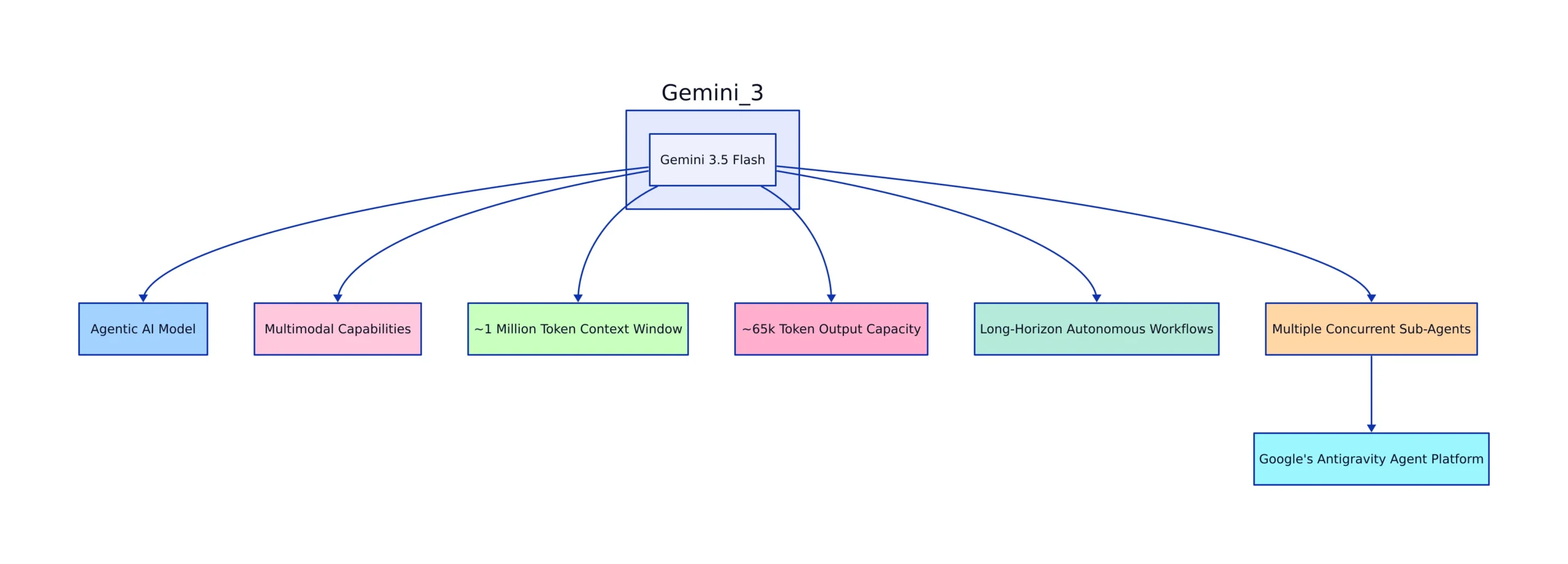 Performance and Benchmarks, architecture diagram