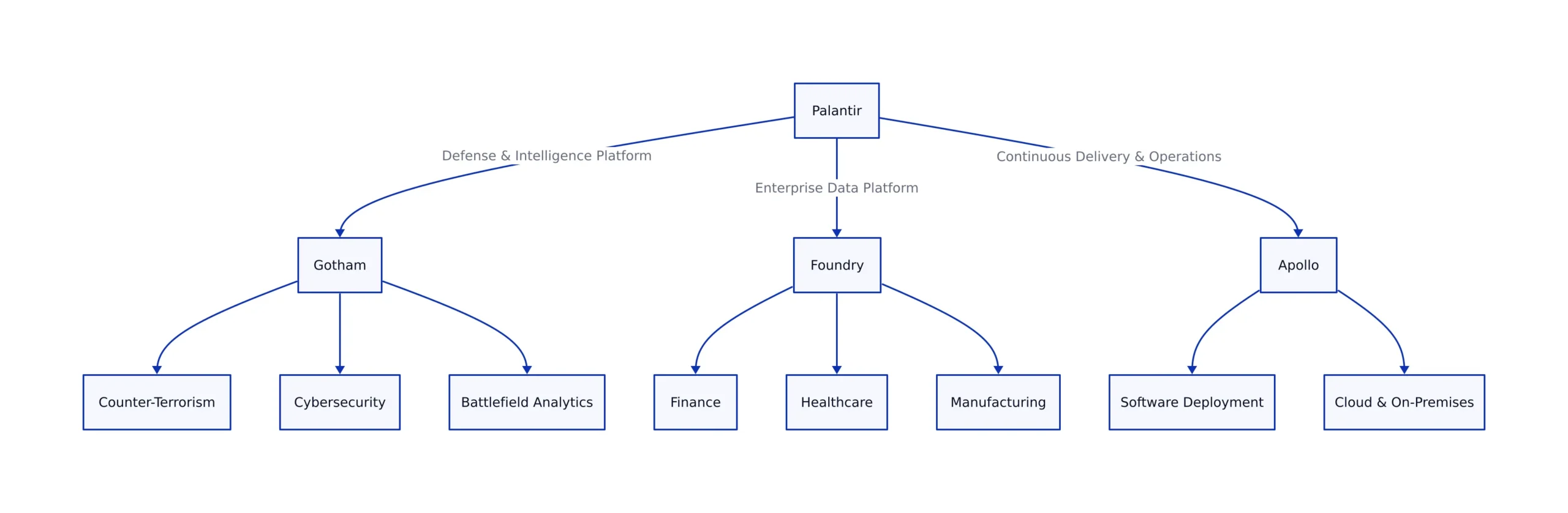 Palantir Core Products and Their Applications in 2026