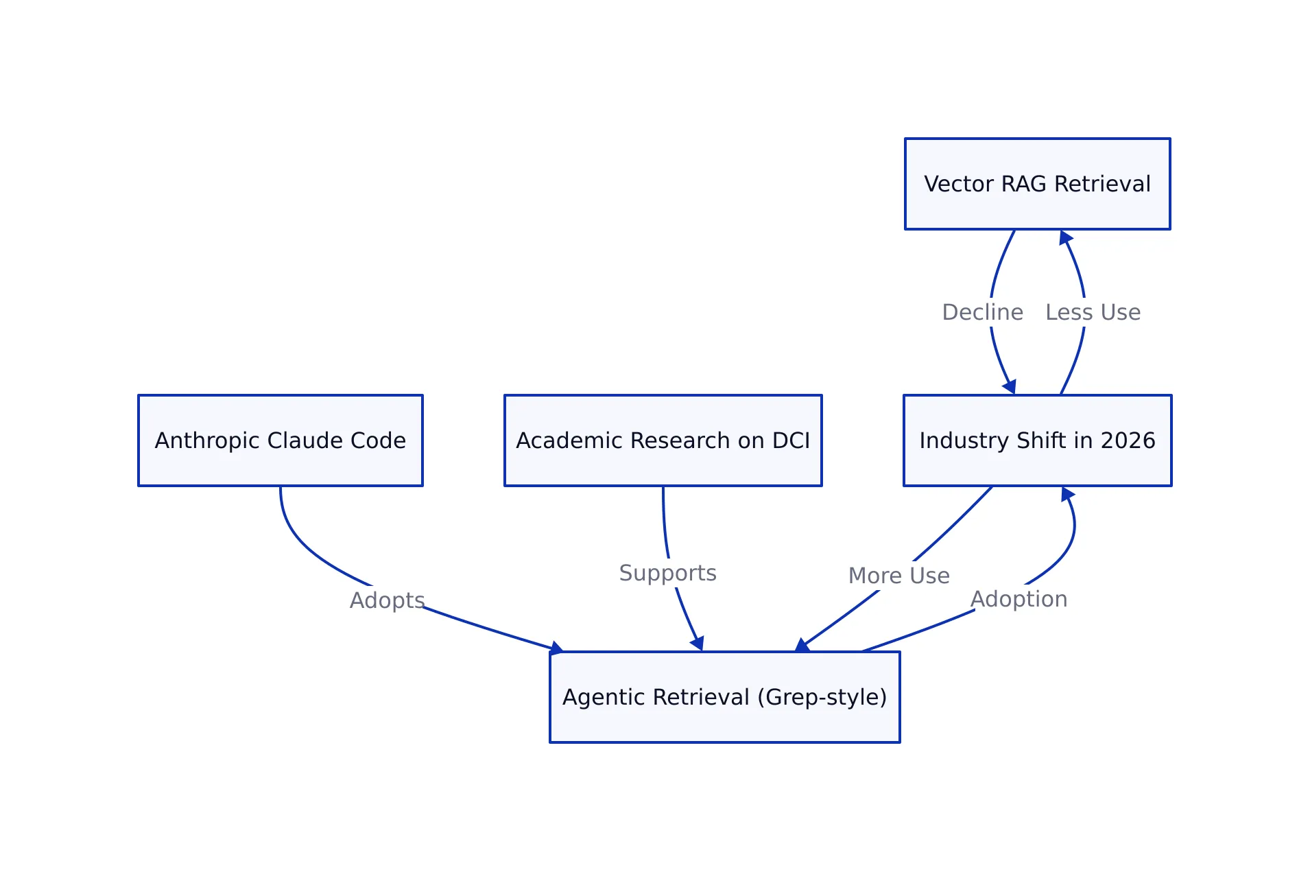 Architecture diagram showing shift from vector RAG to agentic retrieval (2026)