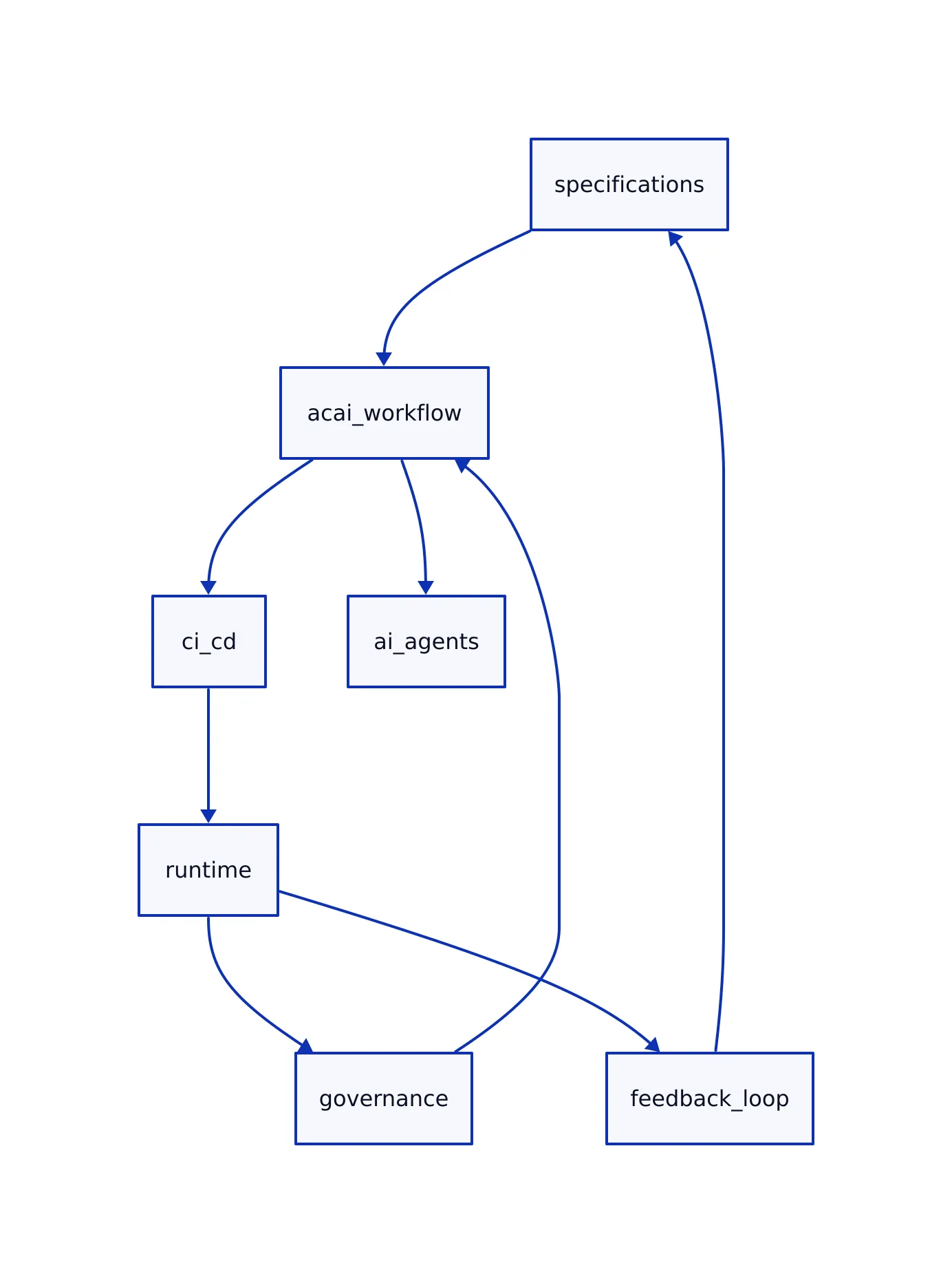 Specification-Driven Enforcement Pipeline