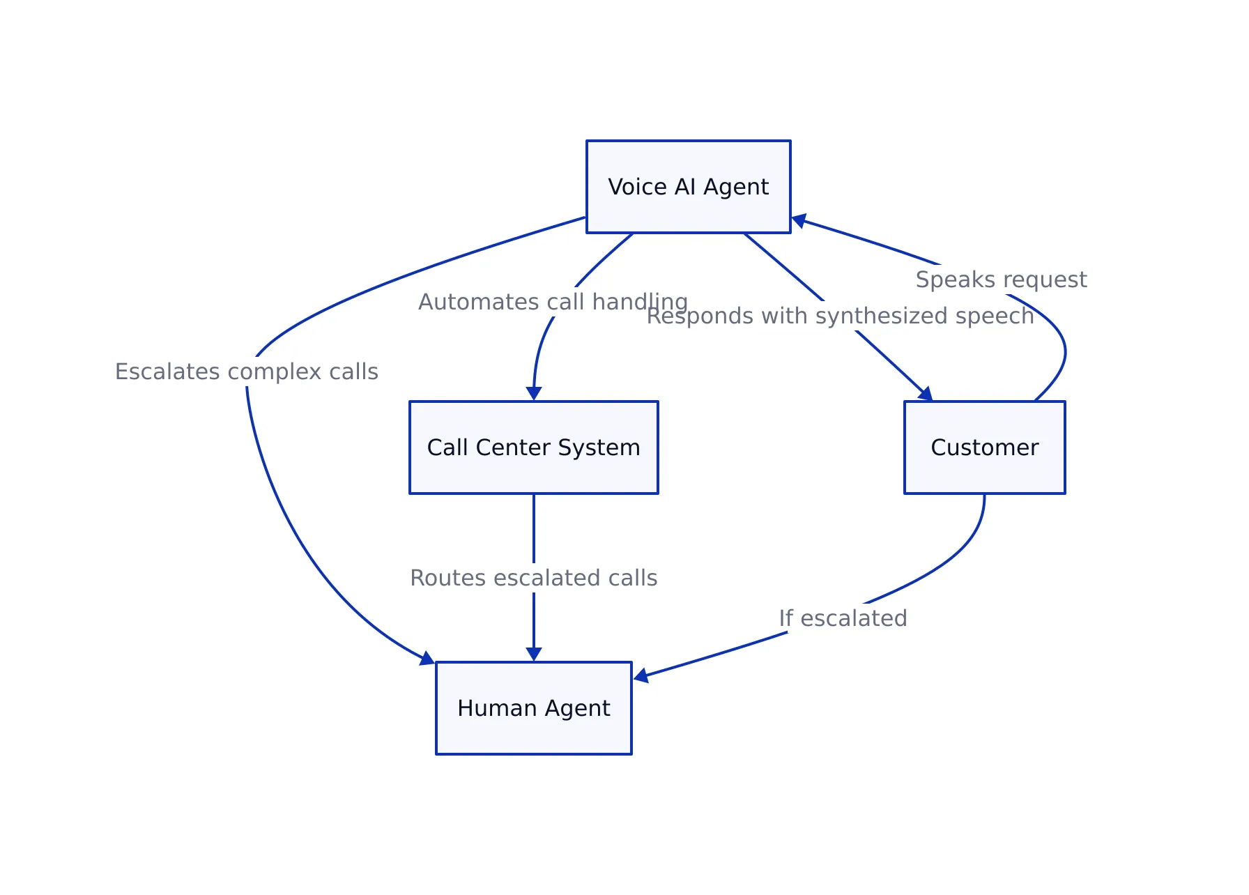 Vendor Comparison: Amazon Connect, Google Contact Center AI, and Nuance, architecture diagram