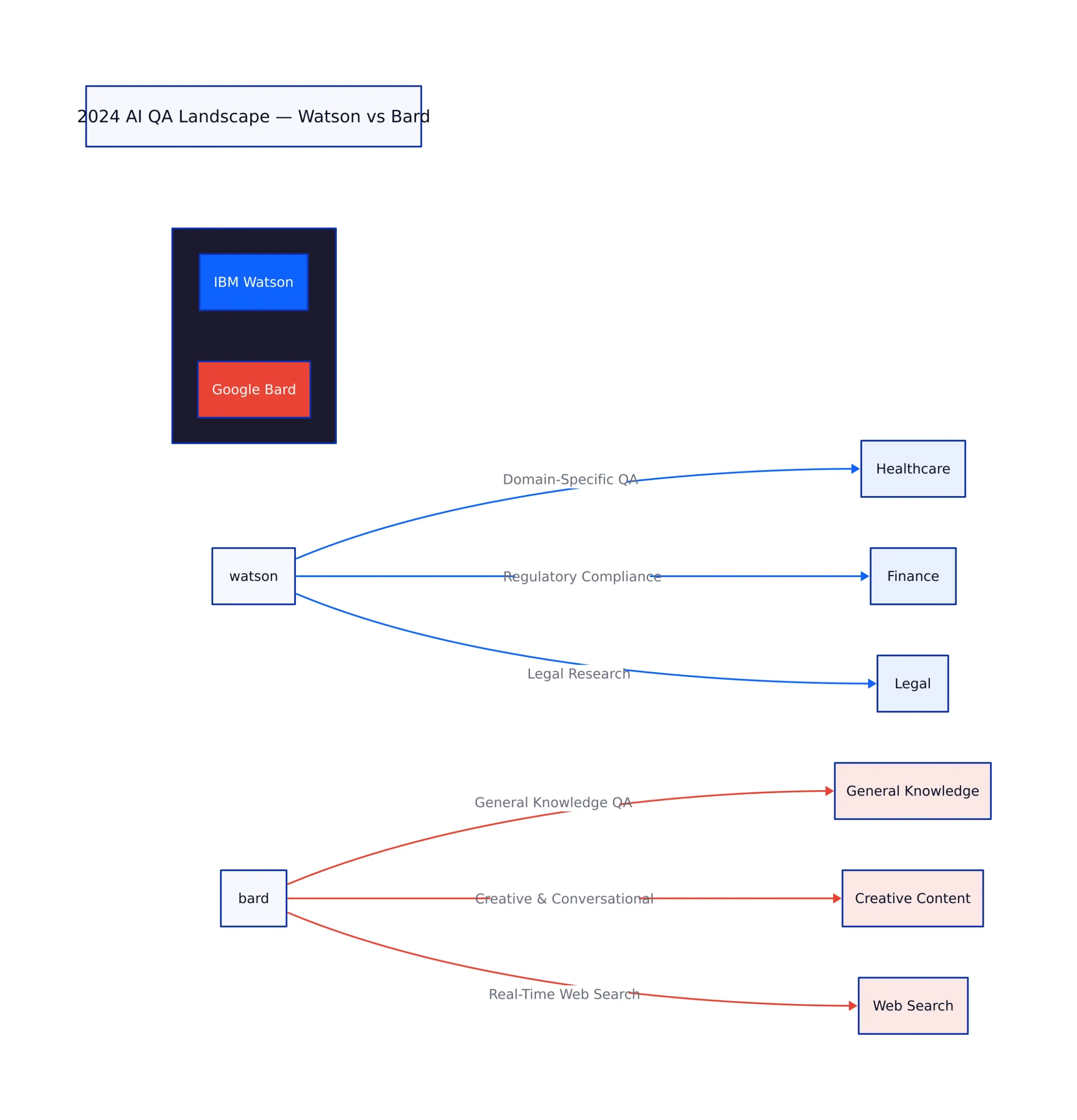 2024 AI QA Landscape Watson vs Bard