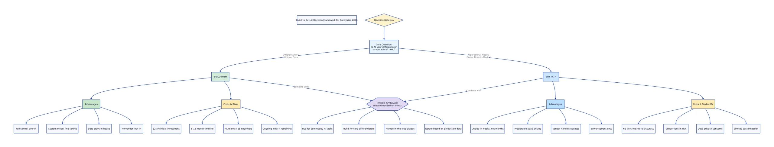 Build vs Buy AI Decision Framework 2026